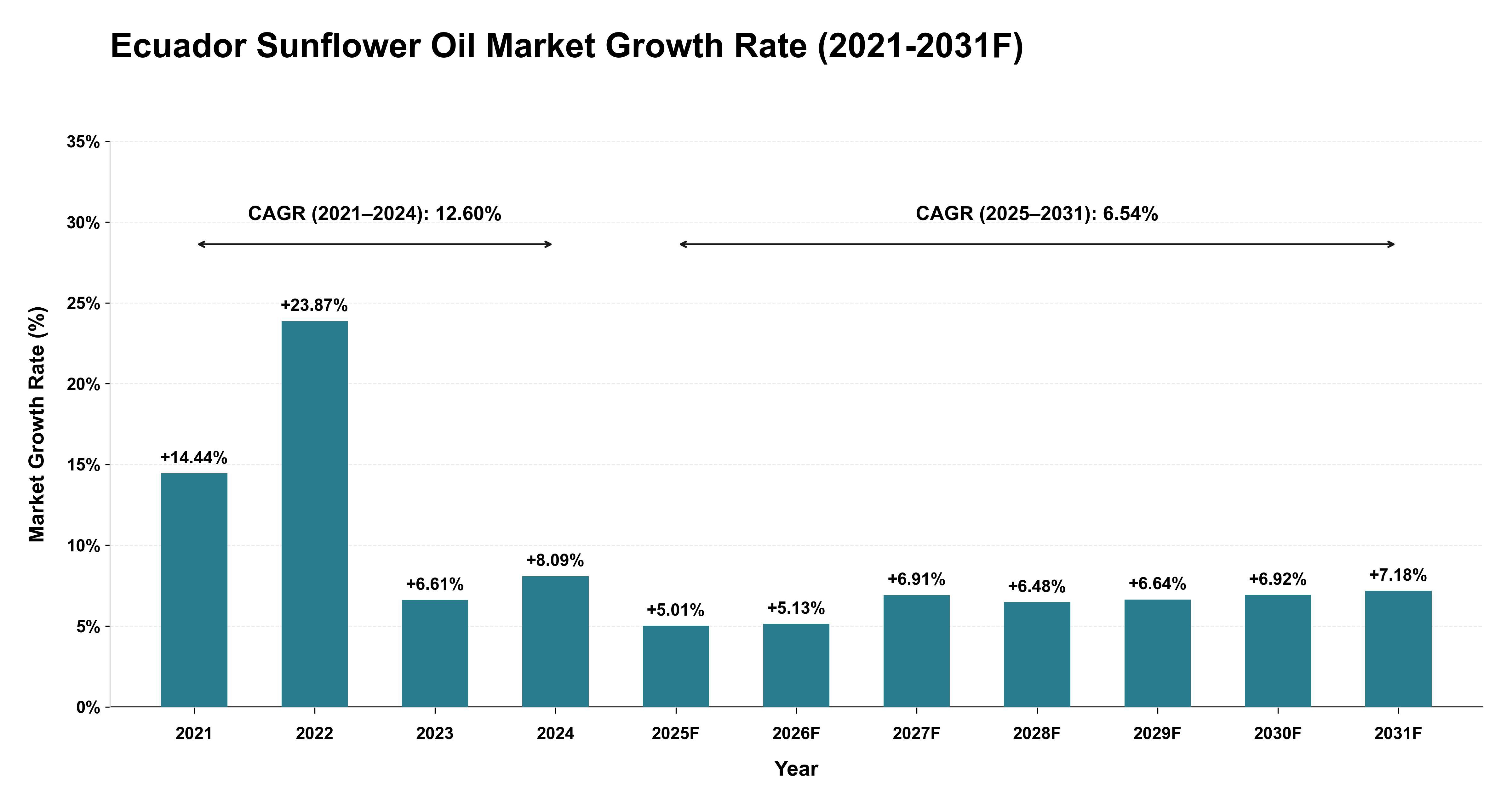 Ecuador Sunflower Oil Market Year-wise Growth Rate (2021-2031F)