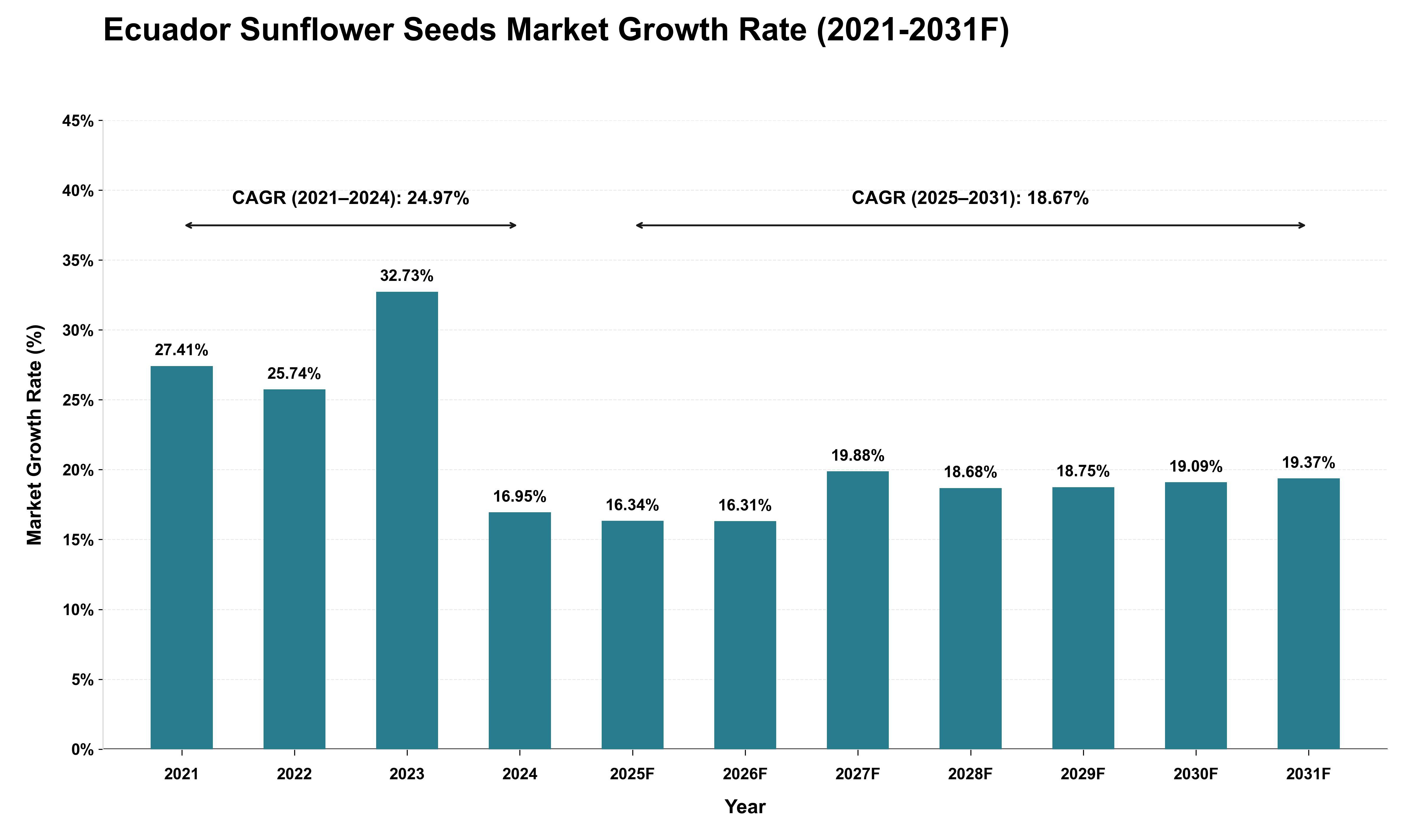 Ecuador Sunflower Seeds Market Growth Rate Analysis (2021 - 2031)