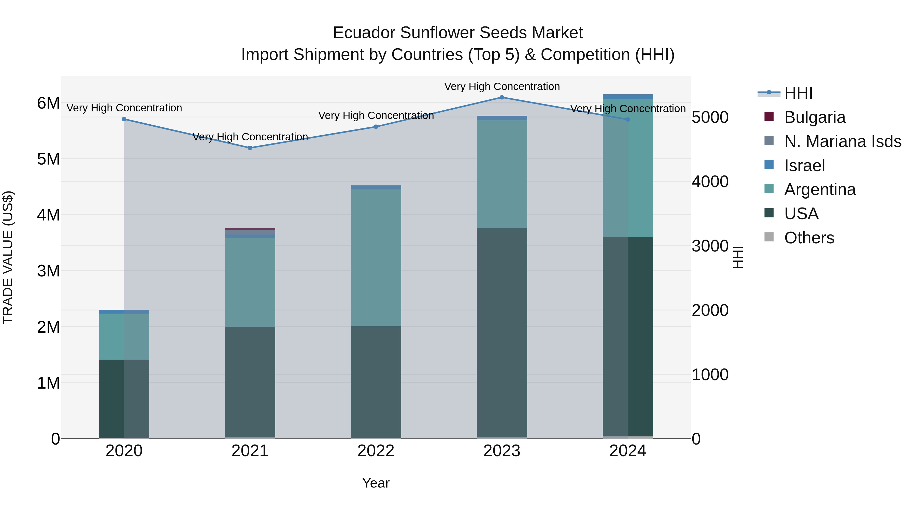 Ecuador Sunflower Seeds Market Top 5 Importing Countries and Market Competition (HHI) Analysis