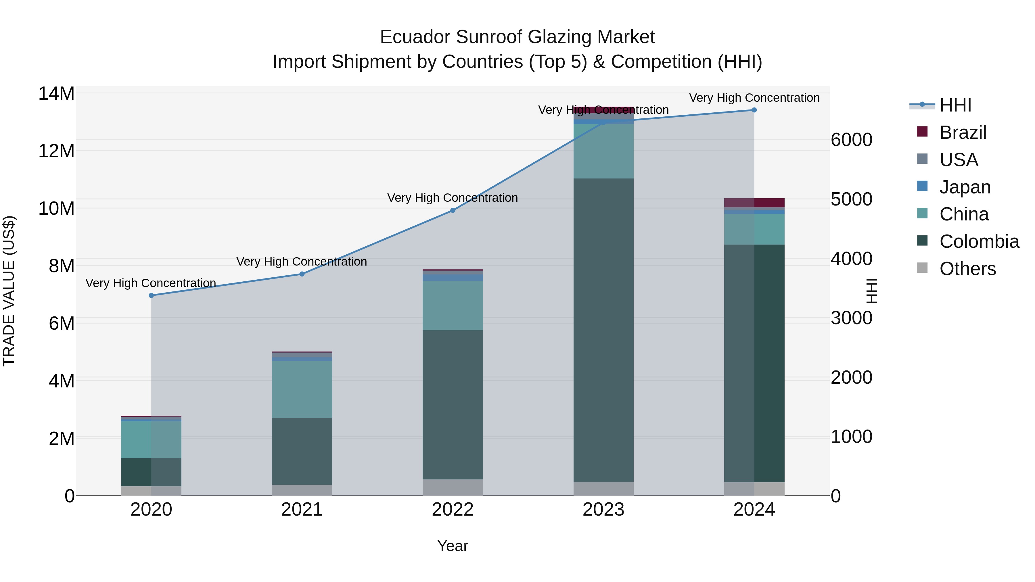 Ecuador Sunroof Glazing Market Top 5 Importing Countries and Market Competition (HHI) Analysis