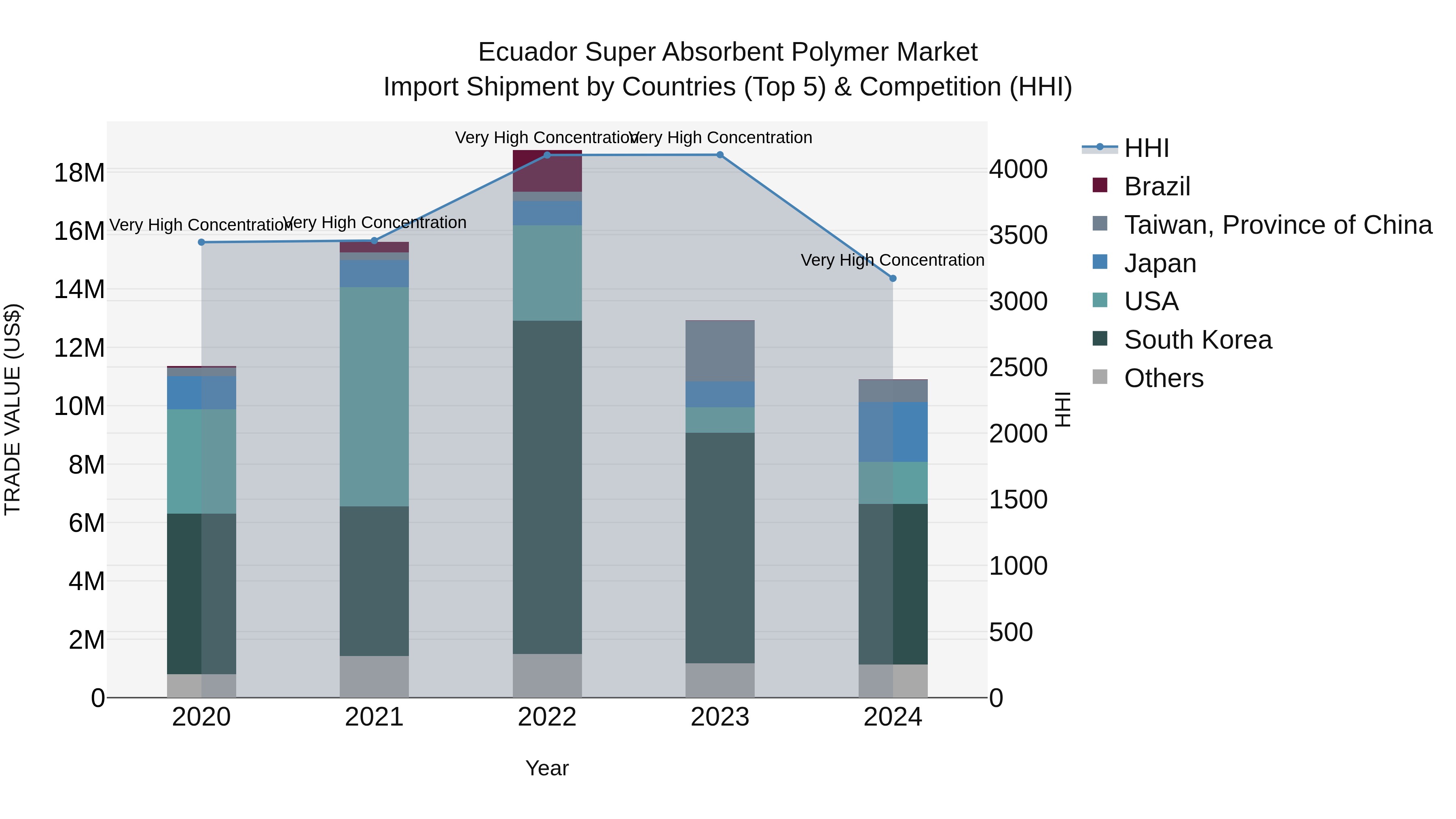 Ecuador Super Absorbent Polymer Market Top 5 Importing Countries and Market Competition (HHI) Analysis