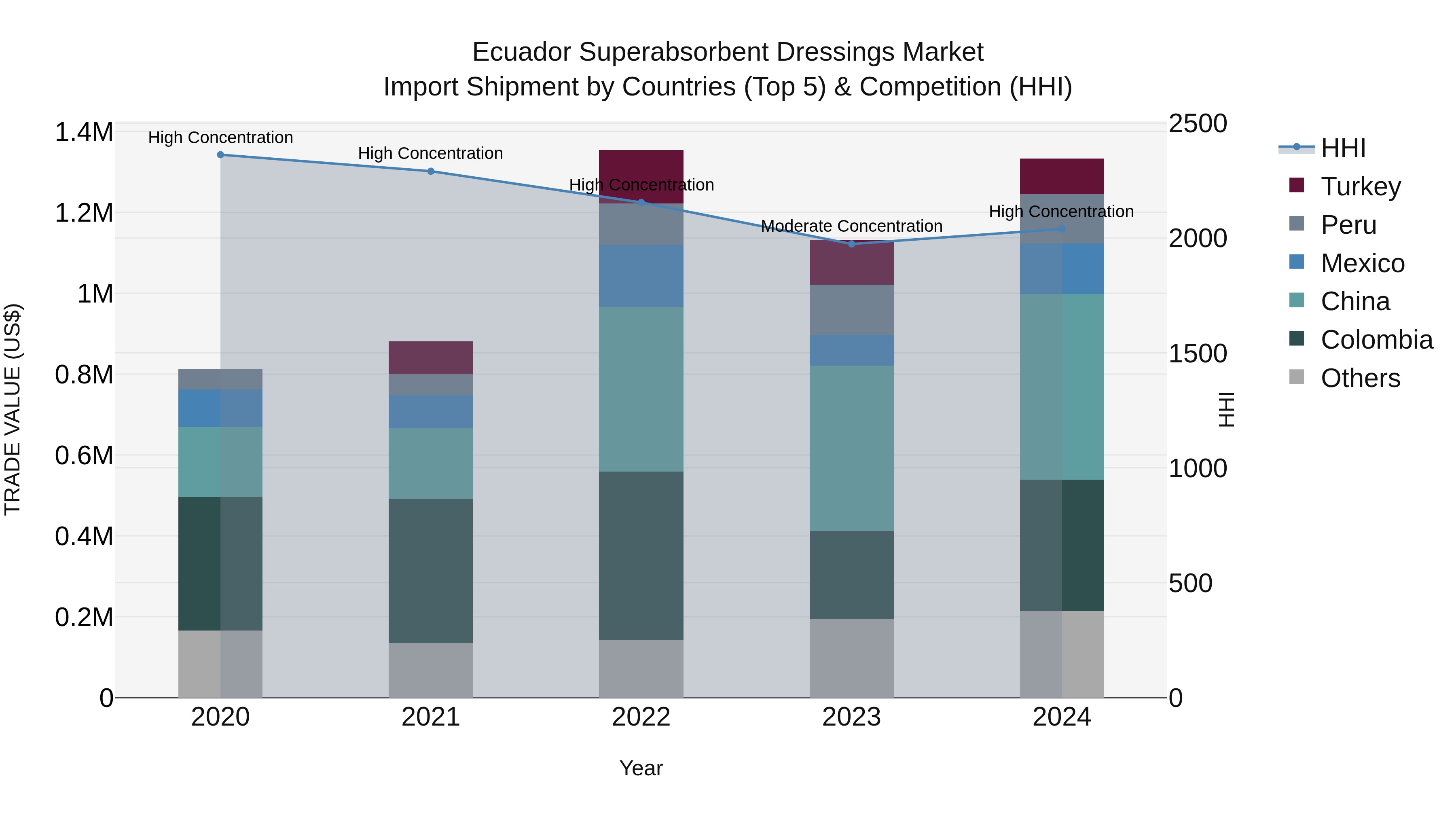 Ecuador Superabsorbent Dressings Market Top 5 Importing Countries and Market Competition (HHI) Analysis
