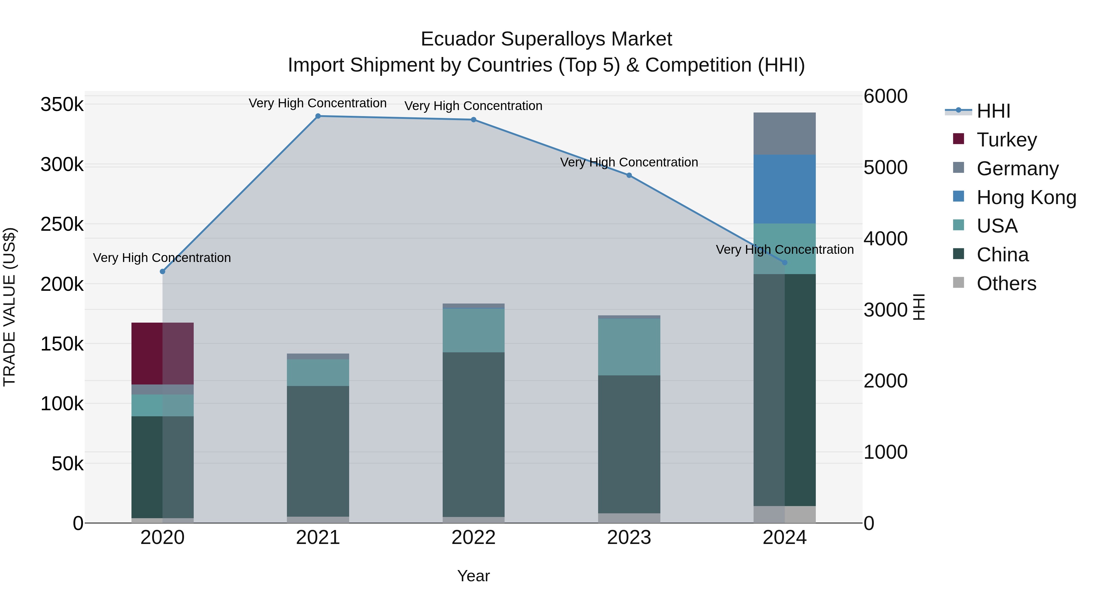 Ecuador Superalloys Market Top 5 Importing Countries and Market Competition (HHI) Analysis