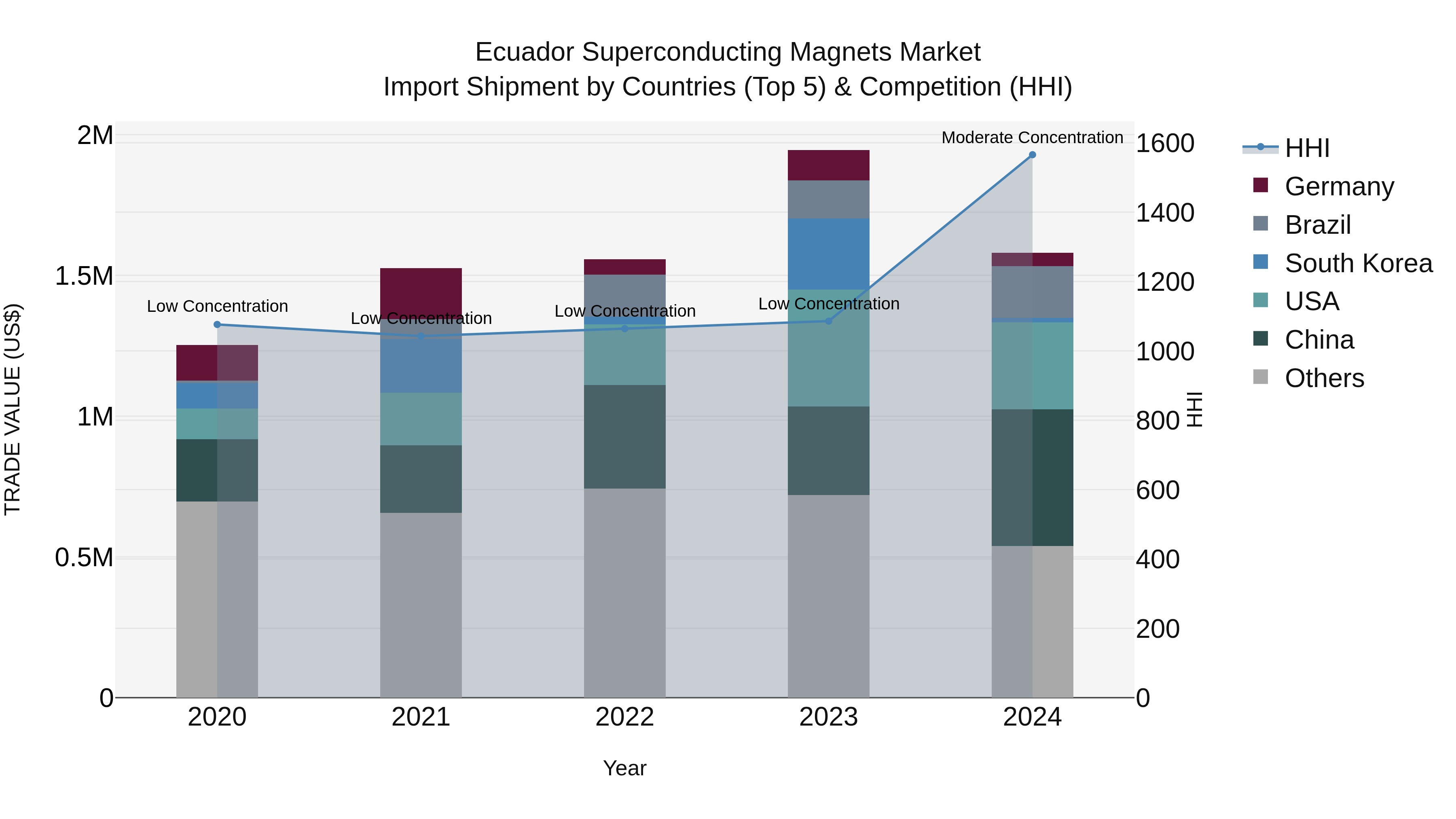 Ecuador Superconducting Magnets Market Top 5 Importing Countries and Market Competition (HHI) Analysis