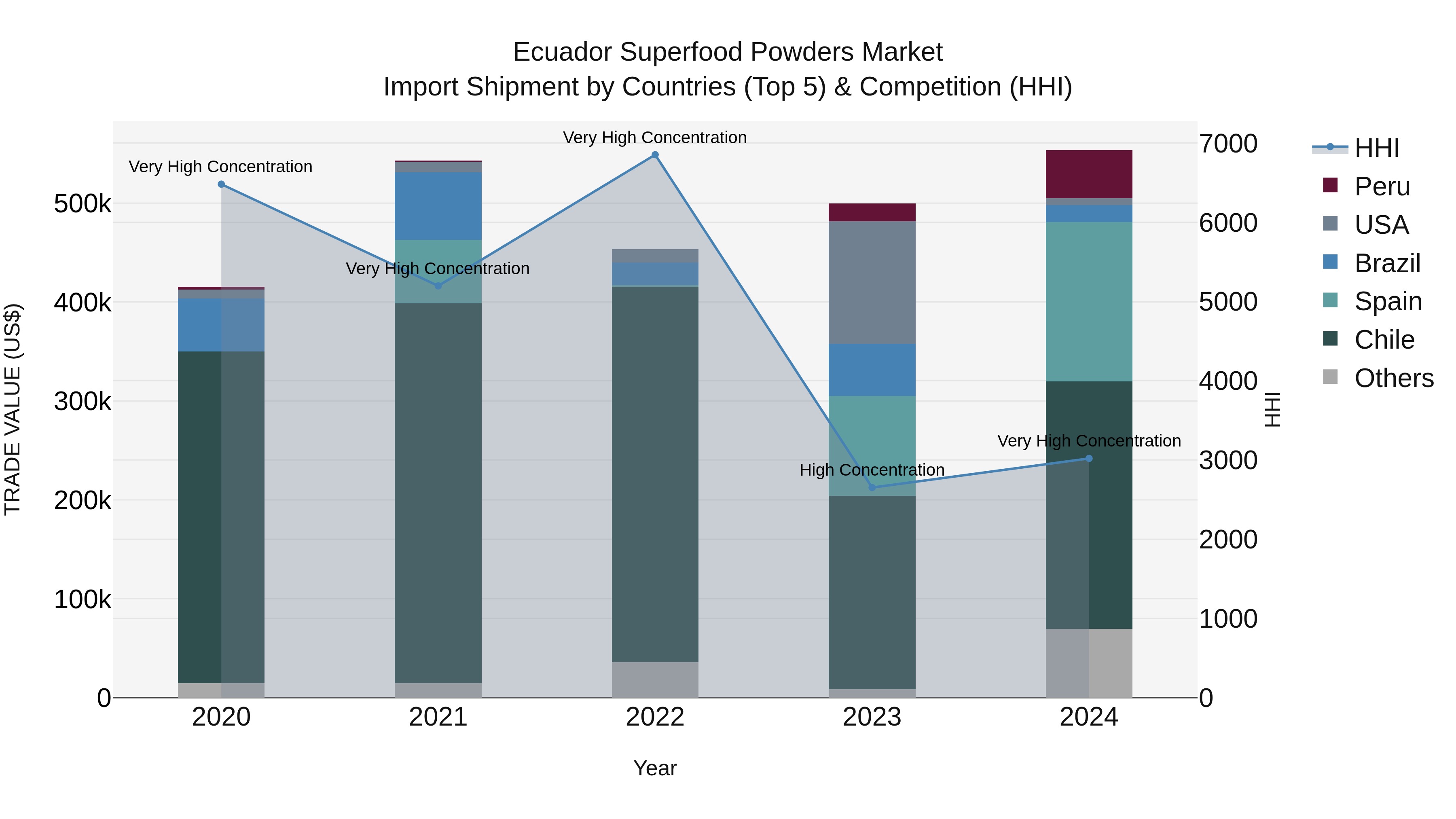 Ecuador Superfood Powders Market Top 5 Importing Countries and Market Competition (HHI) Analysis