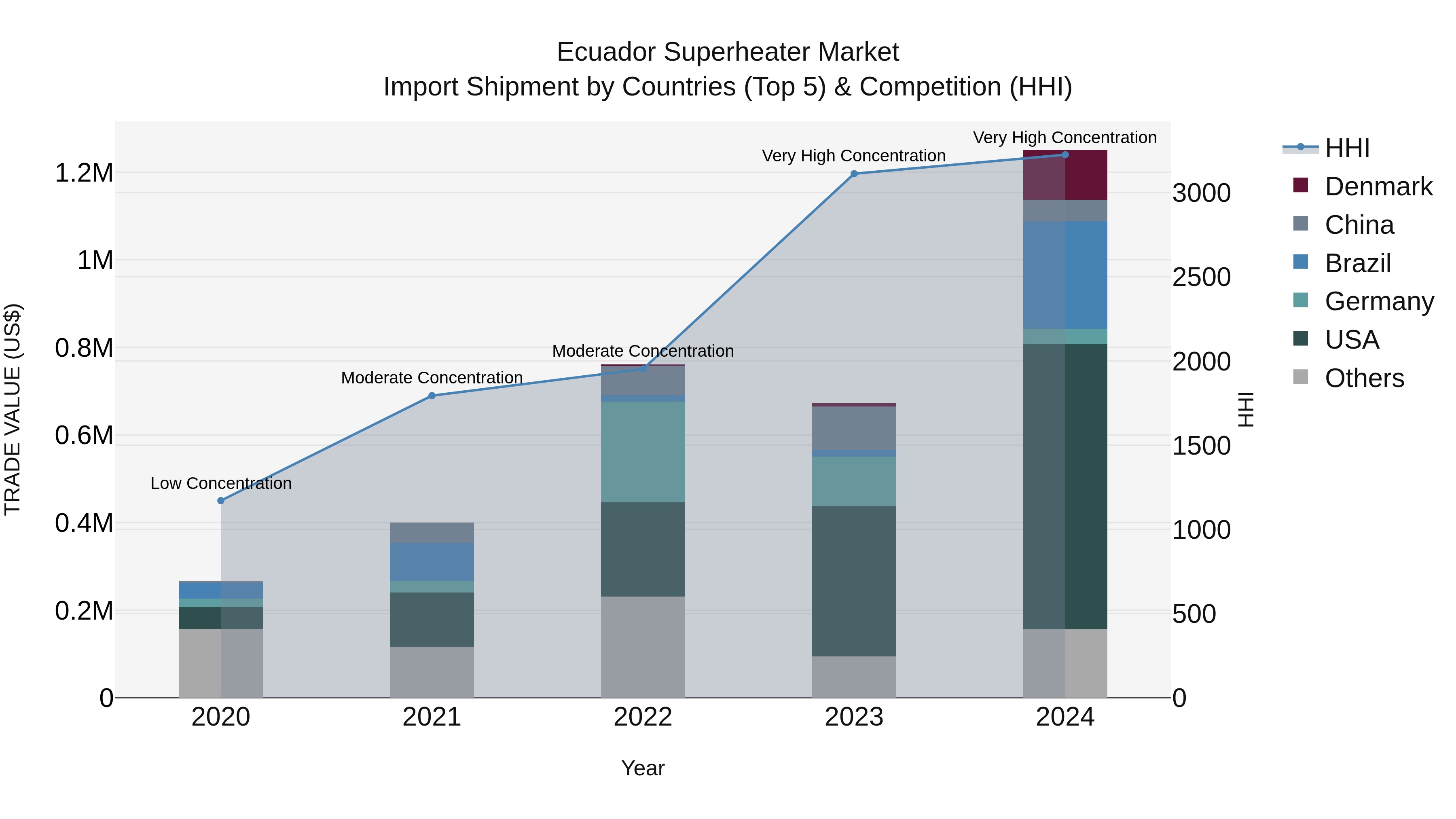 Ecuador Superheater Market Top 5 Importing Countries and Market Competition (HHI) Analysis