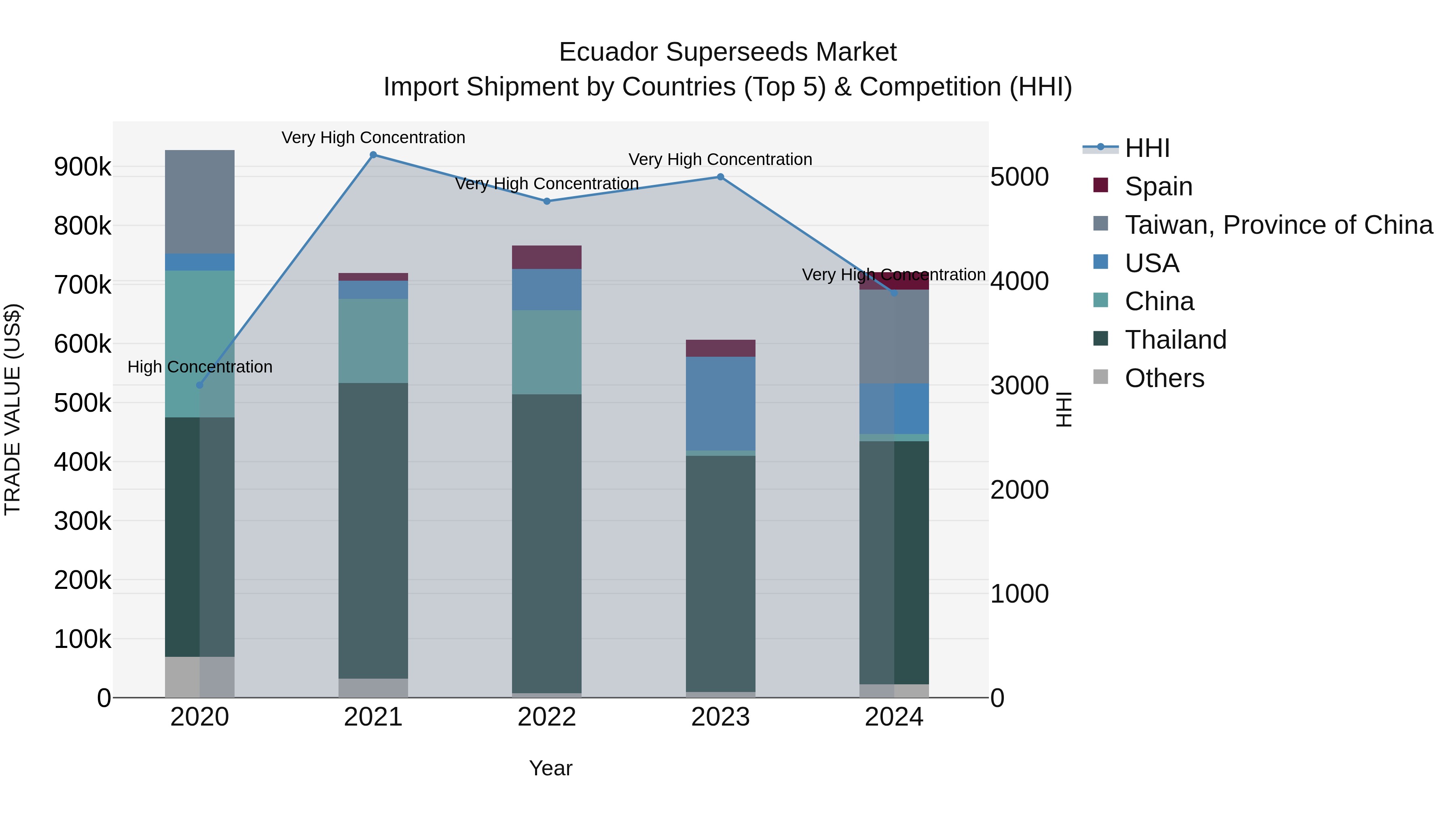 Ecuador Superseeds Market Top 5 Importing Countries and Market Competition (HHI) Analysis