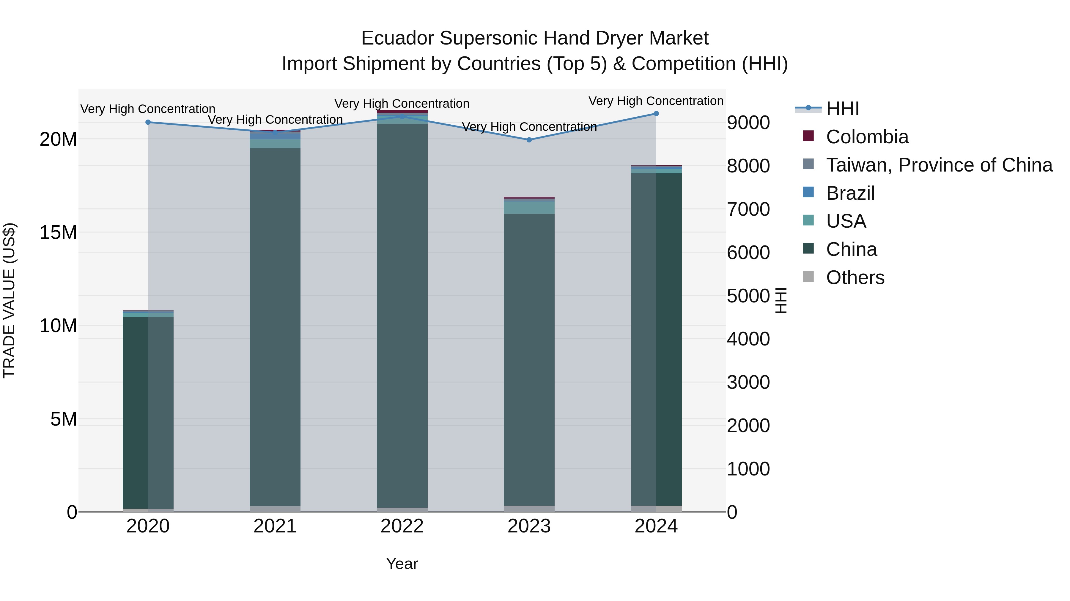 Ecuador Supersonic Hand Dryer Market Top 5 Importing Countries and Market Competition (HHI) Analysis