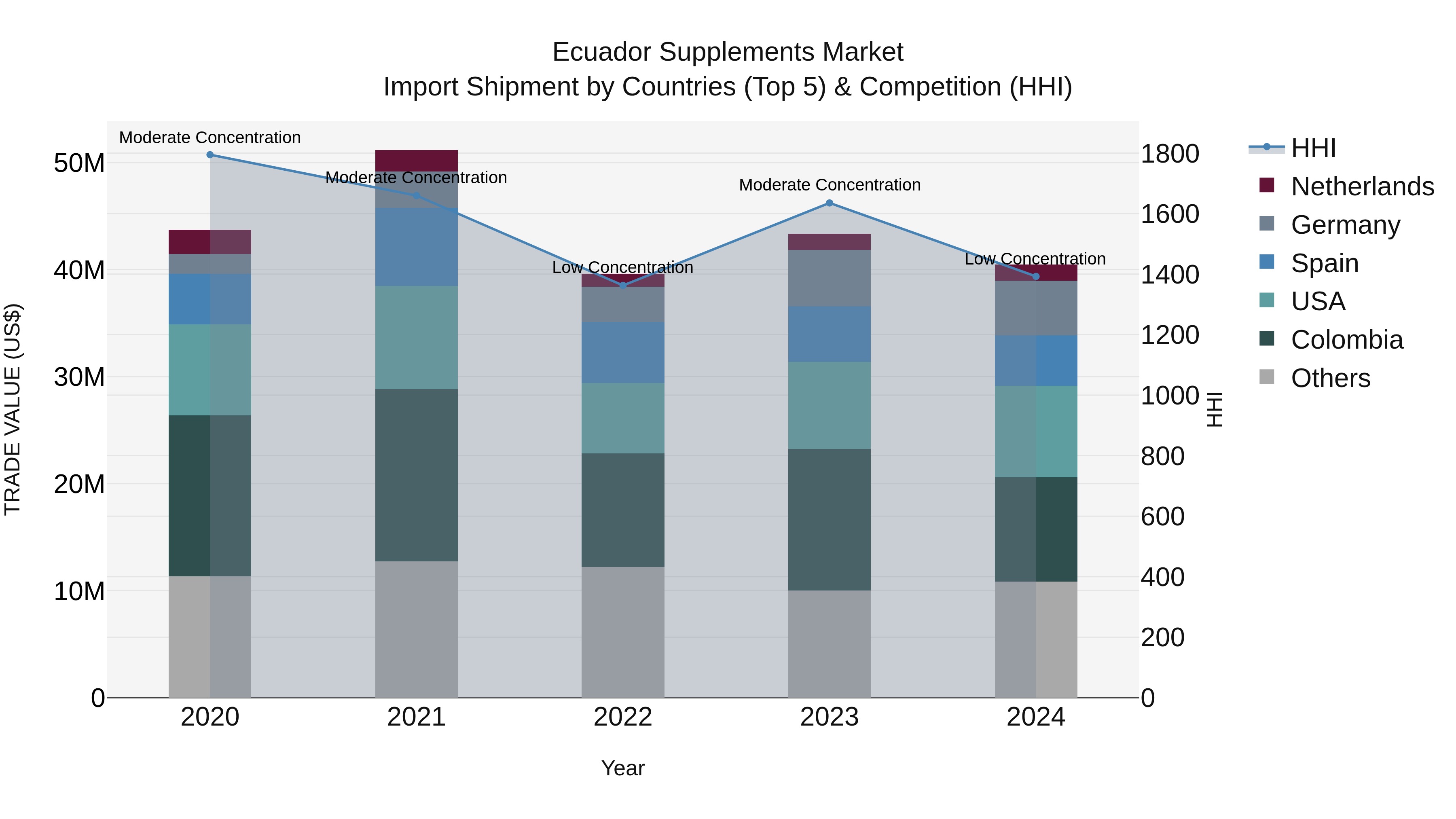 Ecuador Supplements Market Top 5 Importing Countries and Market Competition (HHI) Analysis
