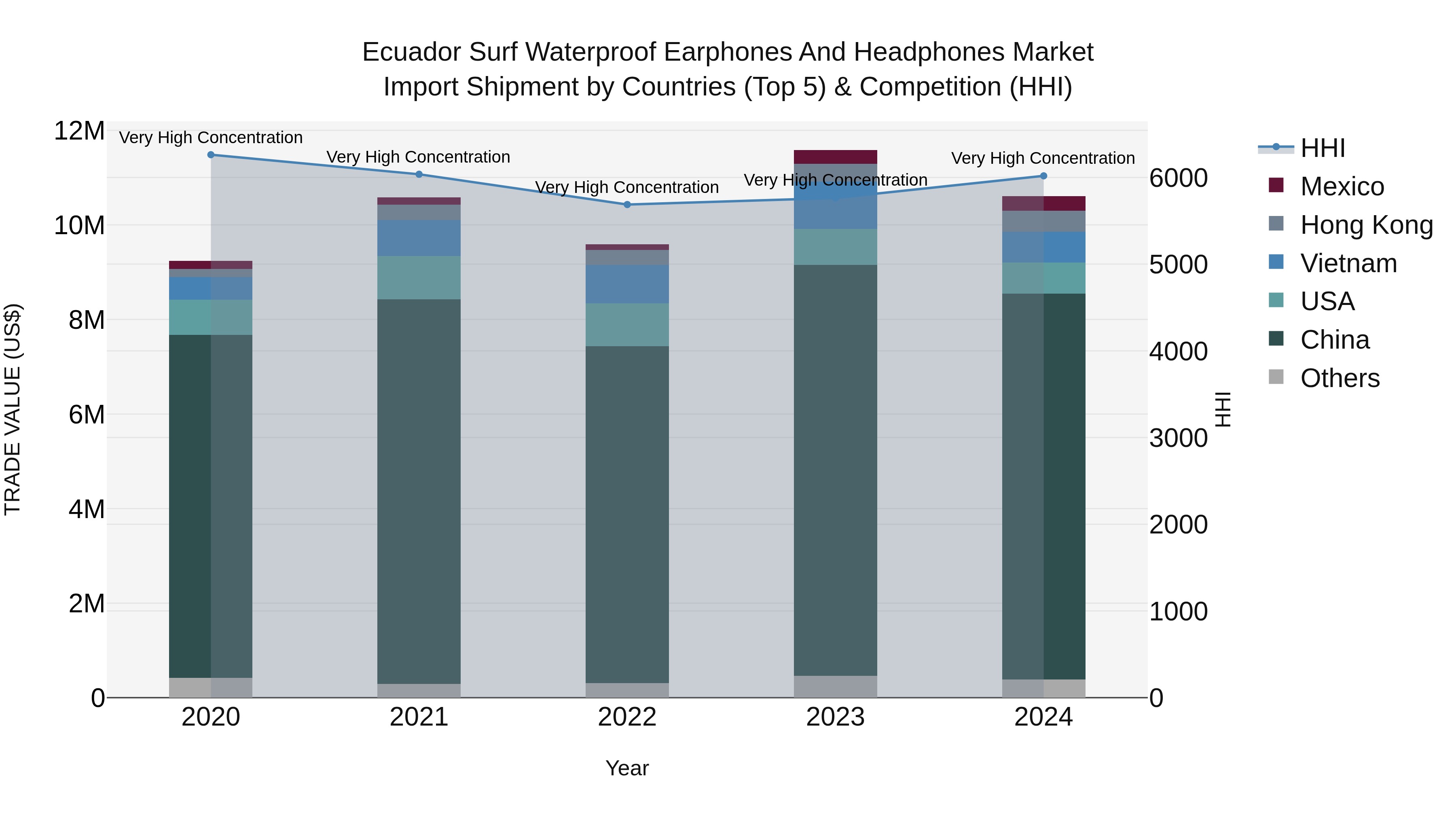 Ecuador Surf Waterproof Earphones and Headphones Market Top 5 Importing Countries and Market Competition (HHI) Analysis