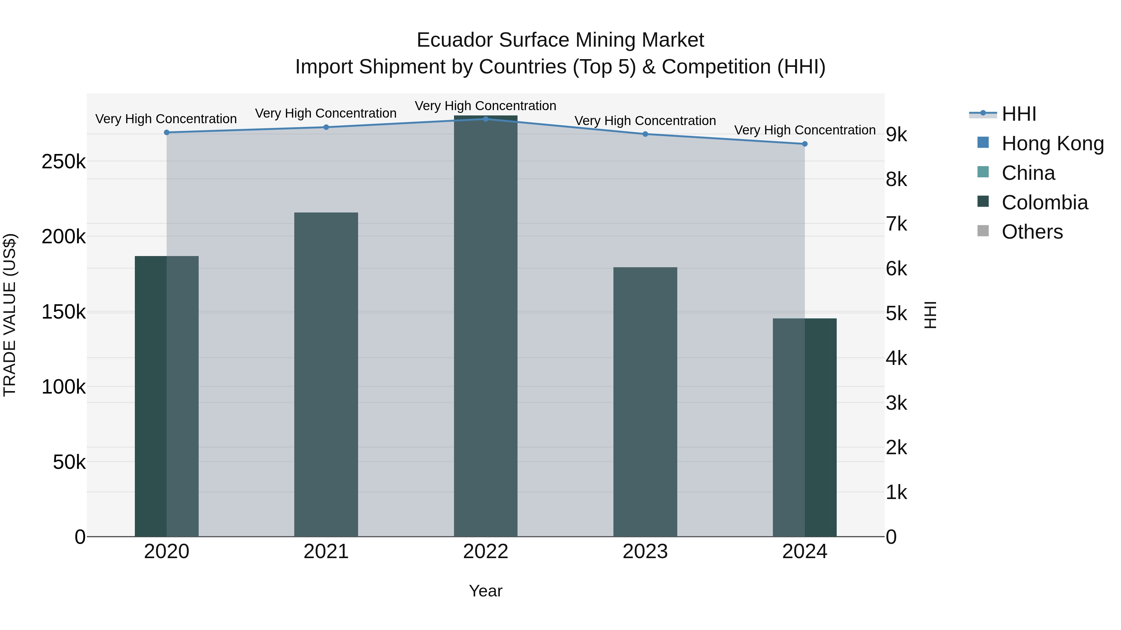 Ecuador Surface Mining Market Top 5 Importing Countries and Market Competition (HHI) Analysis