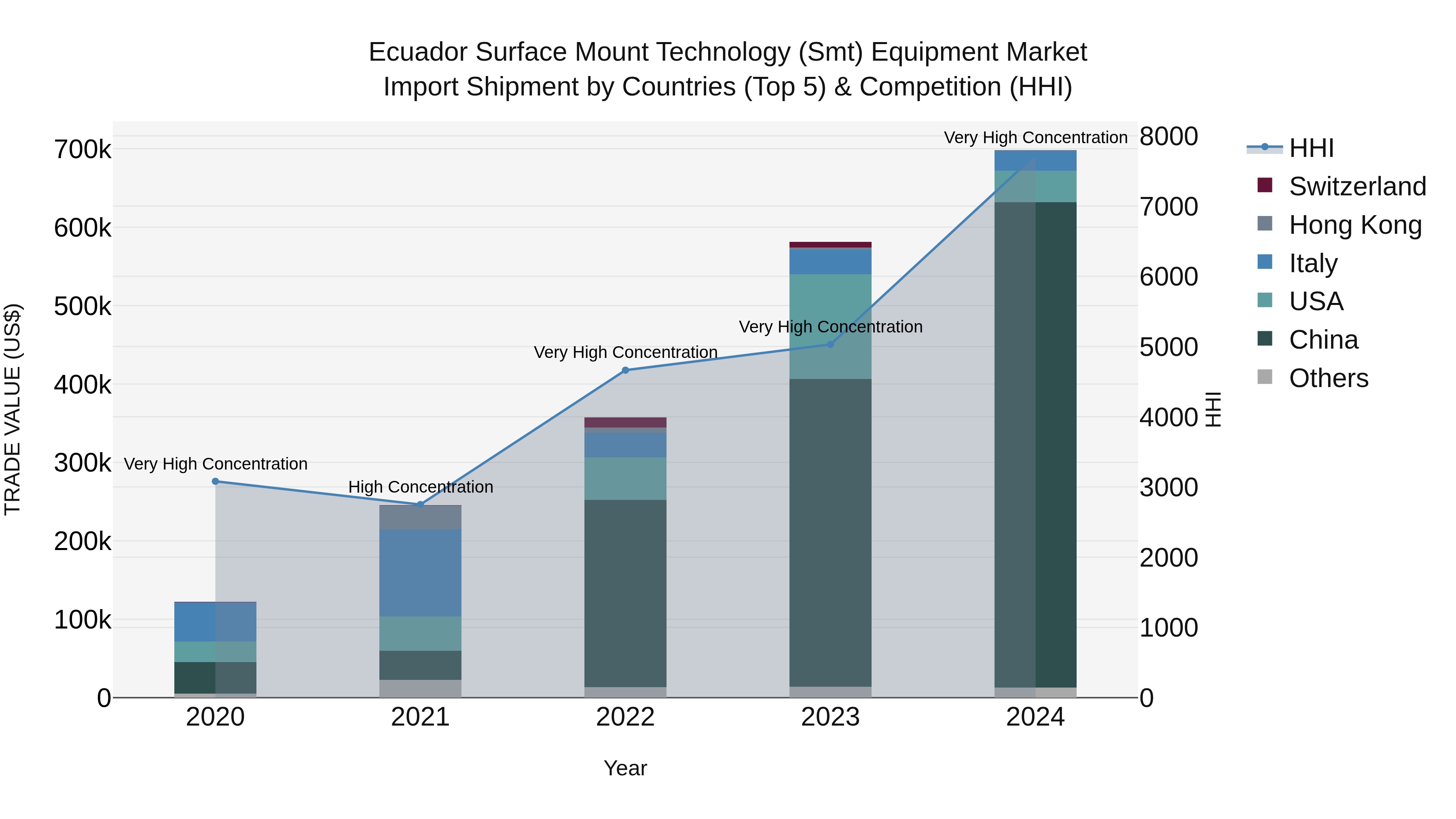Ecuador Surface Mount Technology (Smt) Equipment Market Top 5 Importing Countries and Market Competition (HHI) Analysis