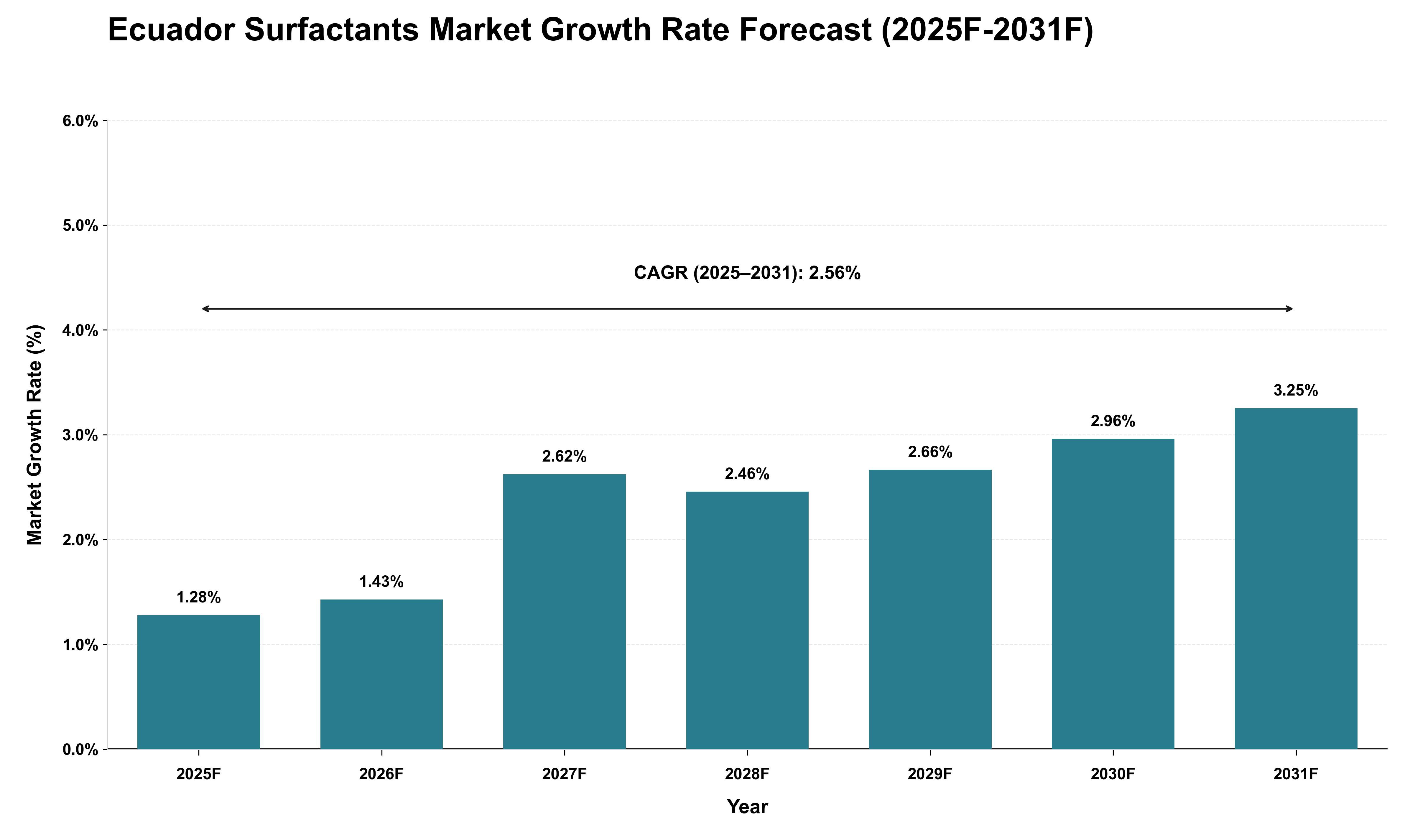 Ecuador Surfactants Market Growth Rate Analysis (2025 - 2031)