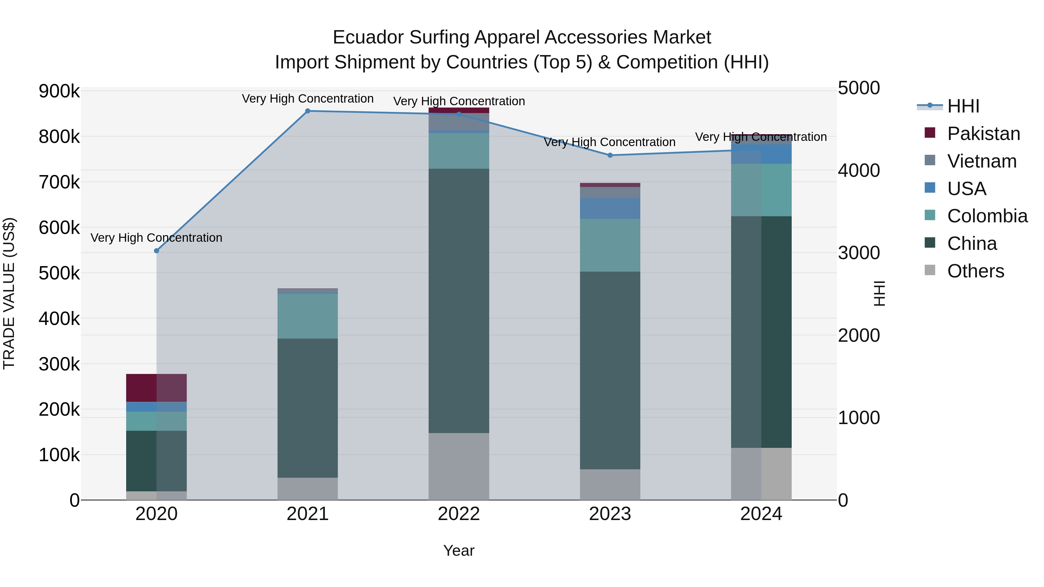 Ecuador Surfing Apparel Accessories Market Top 5 Importing Countries and Market Competition (HHI) Analysis