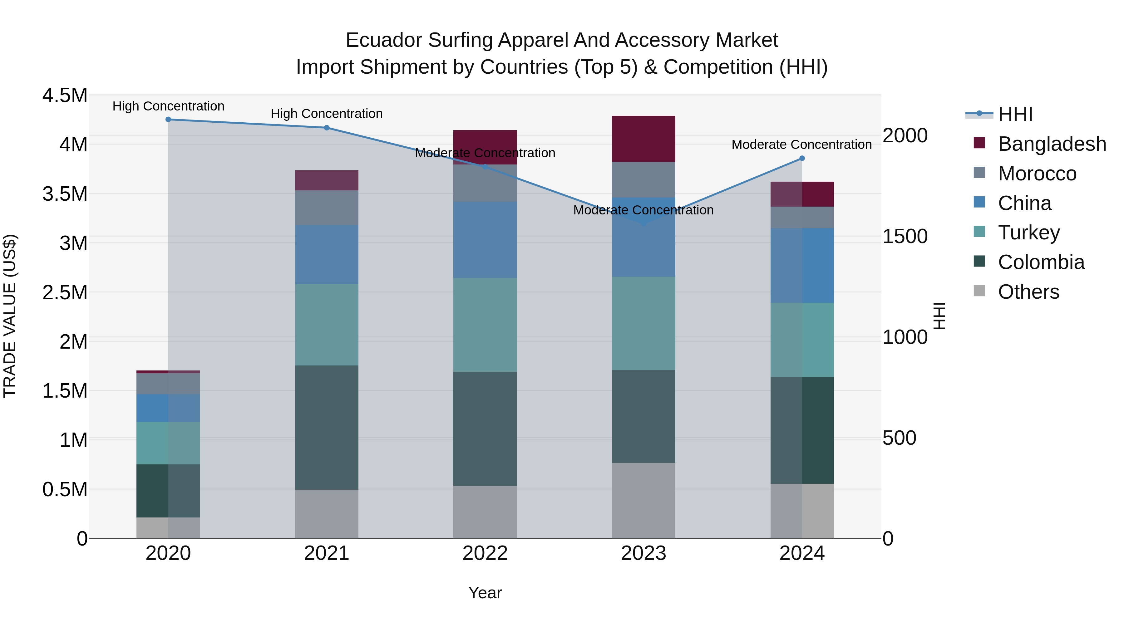 Ecuador Surfing Apparel and Accessory Market Top 5 Importing Countries and Market Competition (HHI) Analysis