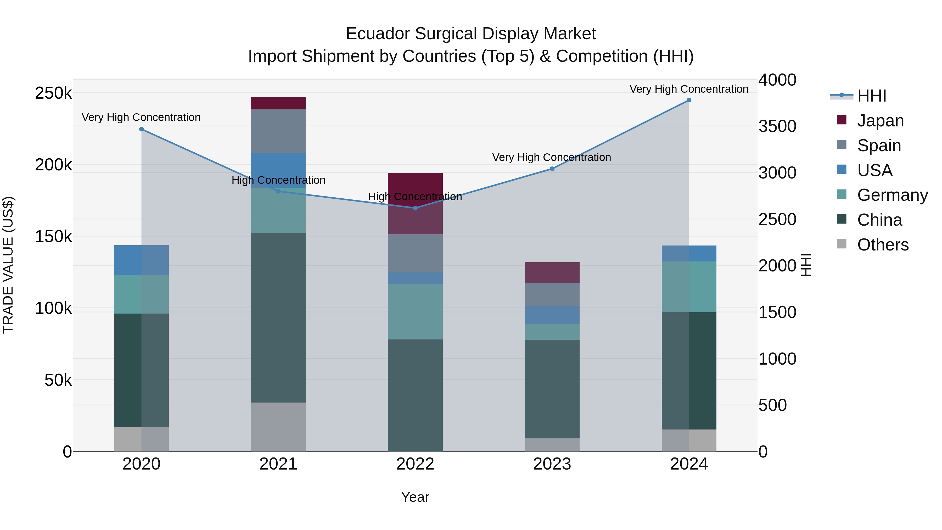 Ecuador Surgical Display Market Top 5 Importing Countries and Market Competition (HHI) Analysis