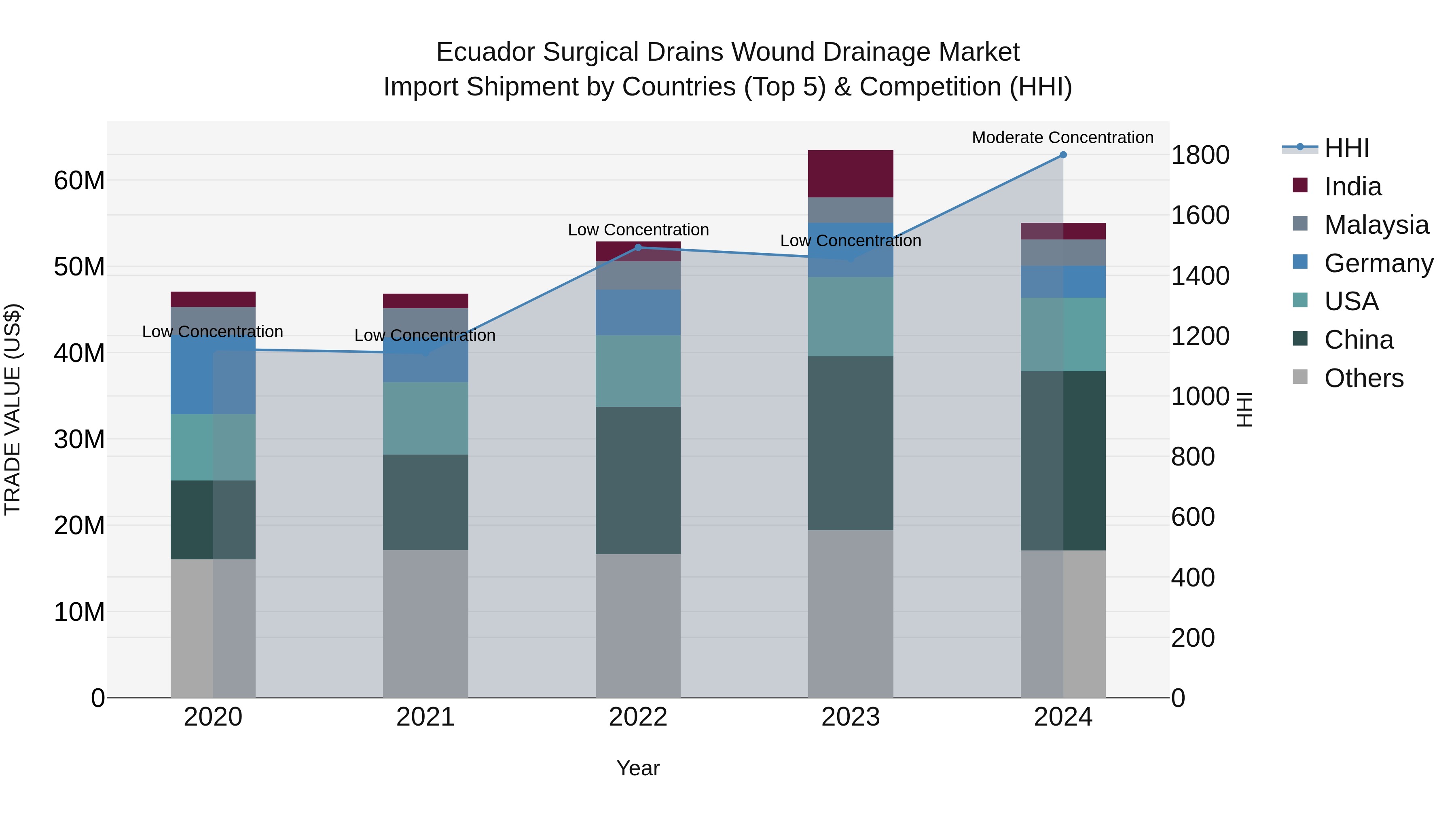 Ecuador Surgical Drains Wound Drainage Market Top 5 Importing Countries and Market Competition (HHI) Analysis