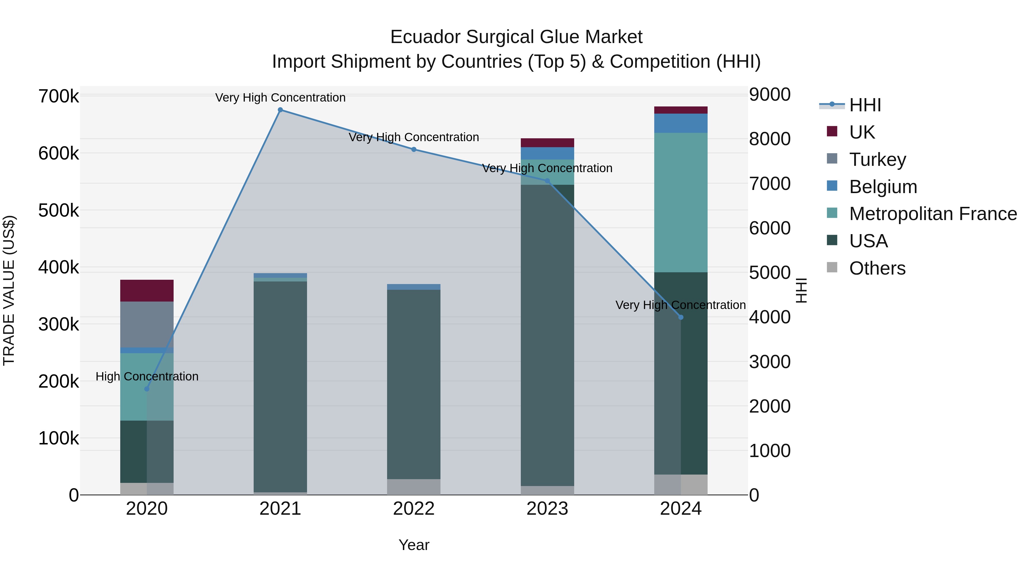 Ecuador Surgical Glue Market Top 5 Importing Countries and Market Competition (HHI) Analysis