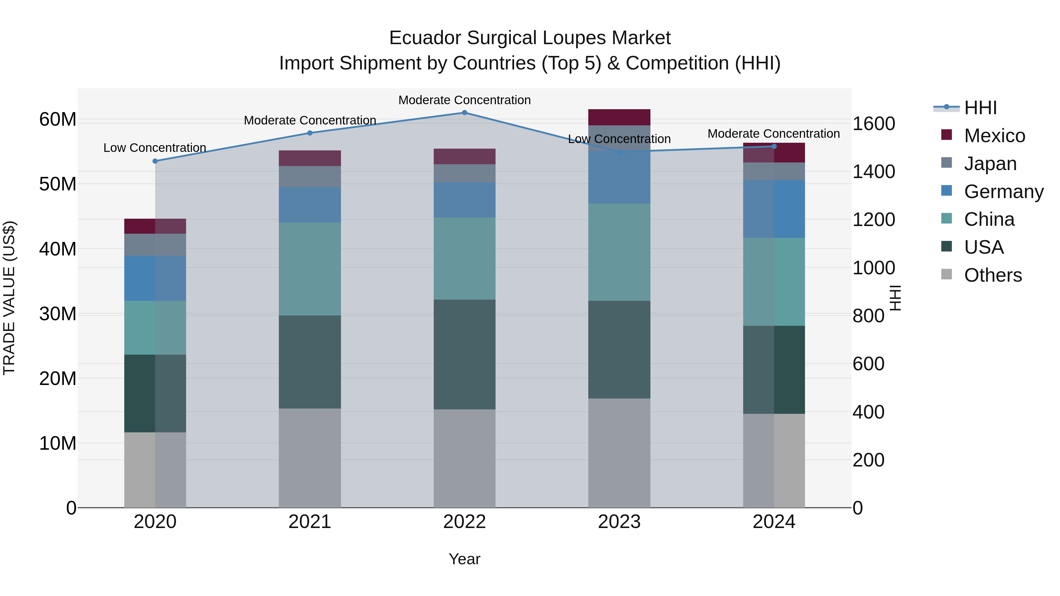 Ecuador Surgical Loupes Market Top 5 Importing Countries and Market Competition (HHI) Analysis