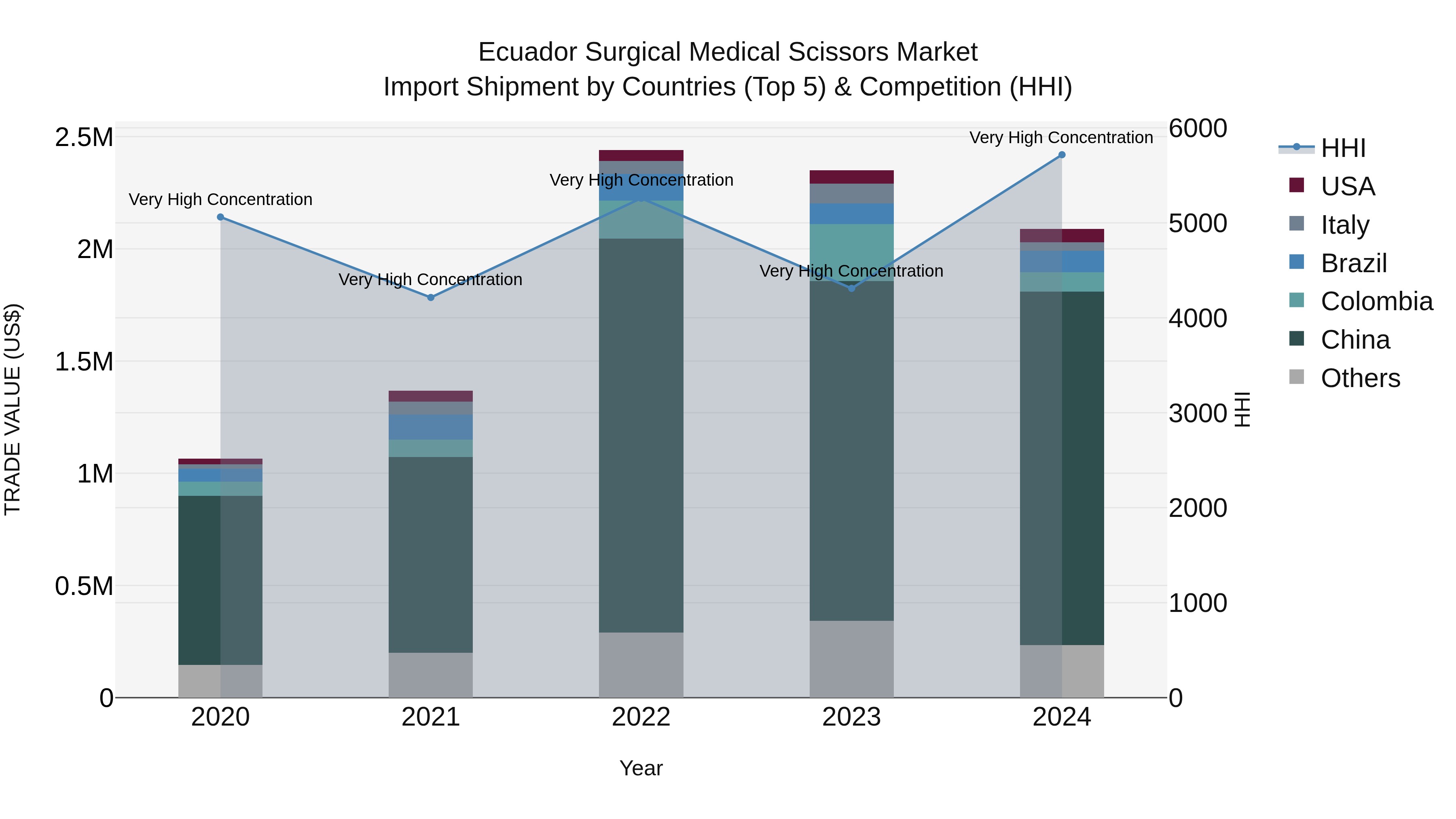Ecuador Surgical Medical Scissors Market Top 5 Importing Countries and Market Competition (HHI) Analysis
