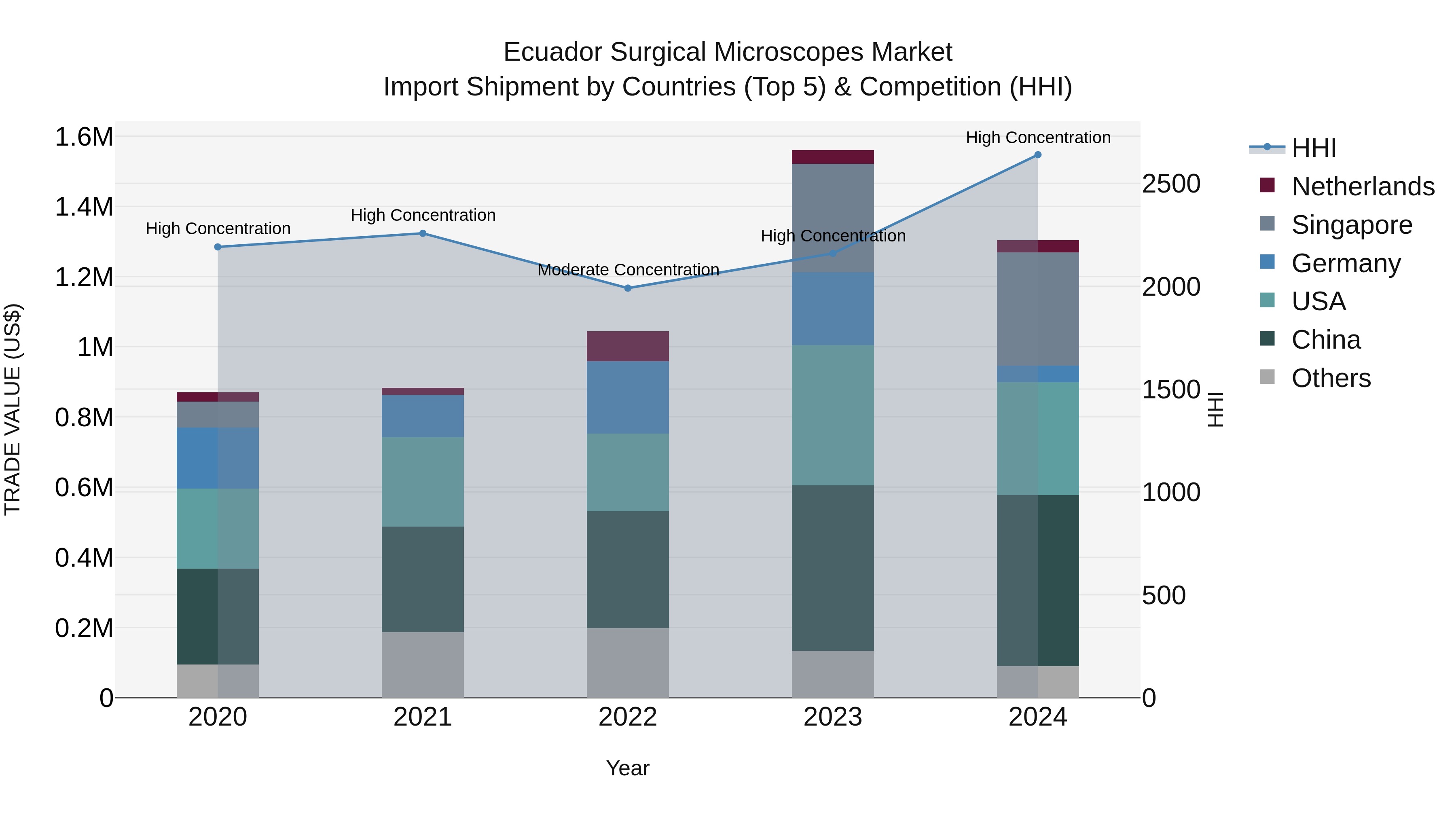 Ecuador Surgical Microscopes Market Top 5 Importing Countries and Market Competition (HHI) Analysis