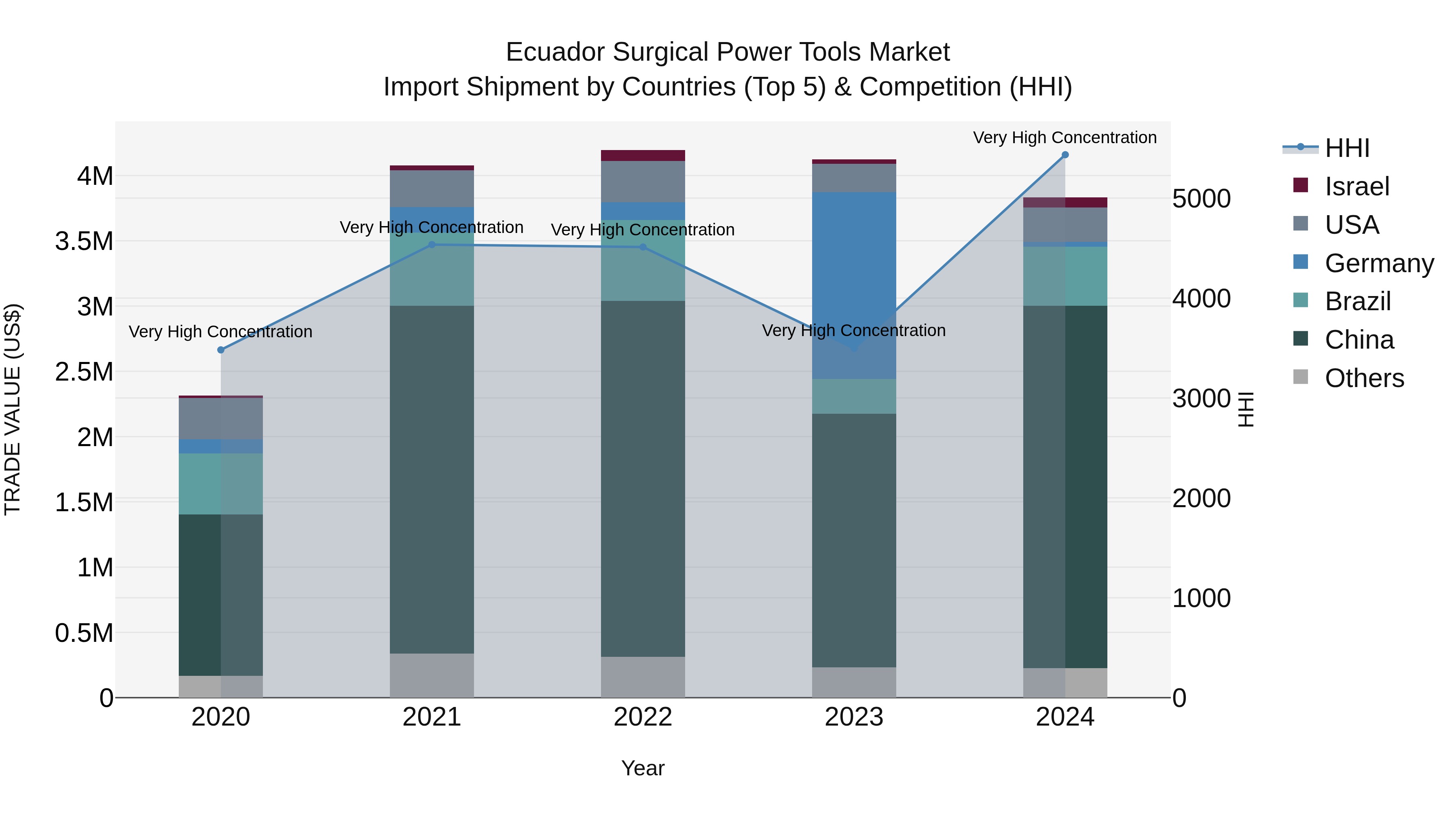 Ecuador Surgical Power Tools Market Top 5 Importing Countries and Market Competition (HHI) Analysis