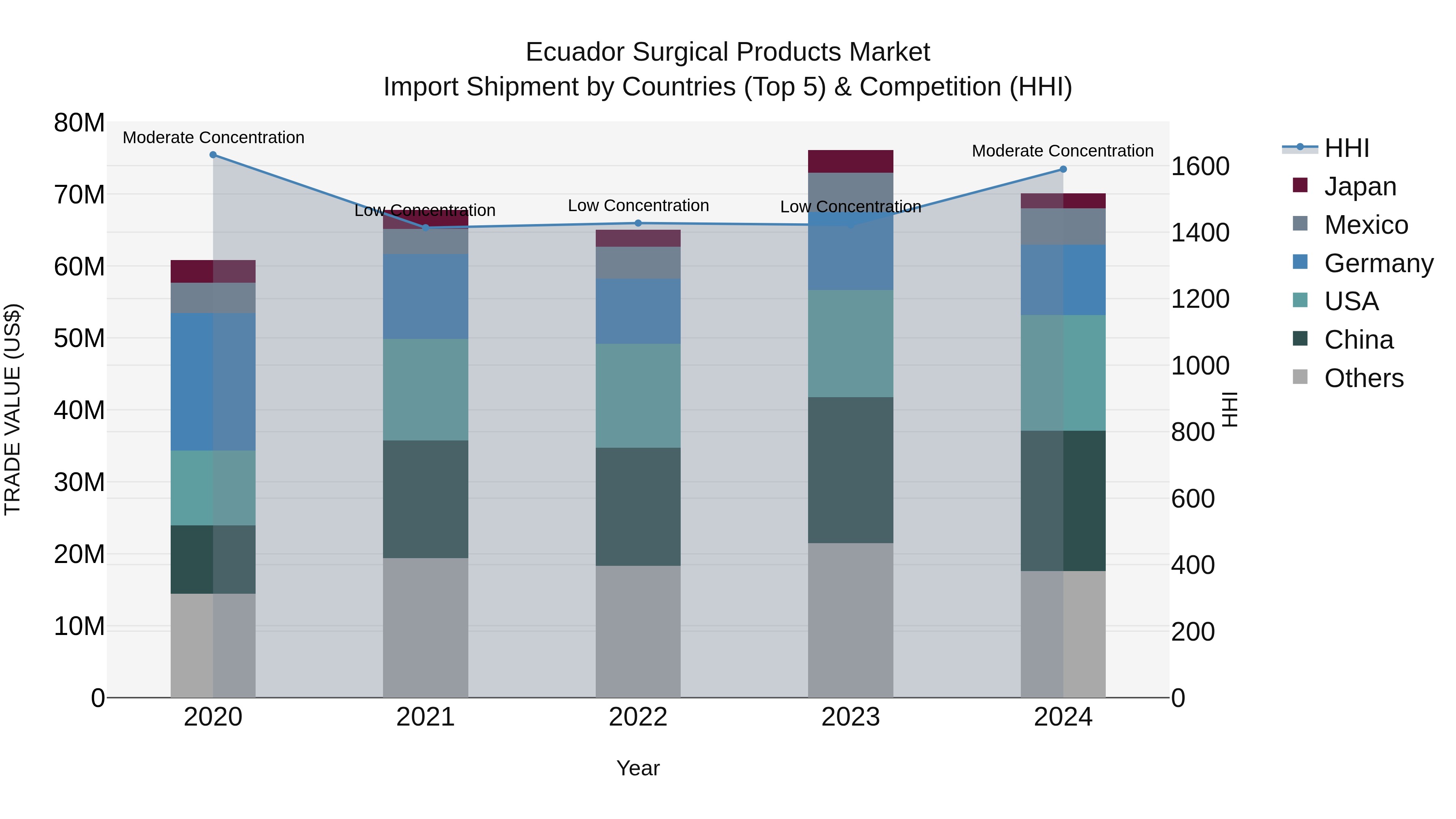 Ecuador Surgical Products Market Top 5 Importing Countries and Market Competition (HHI) Analysis