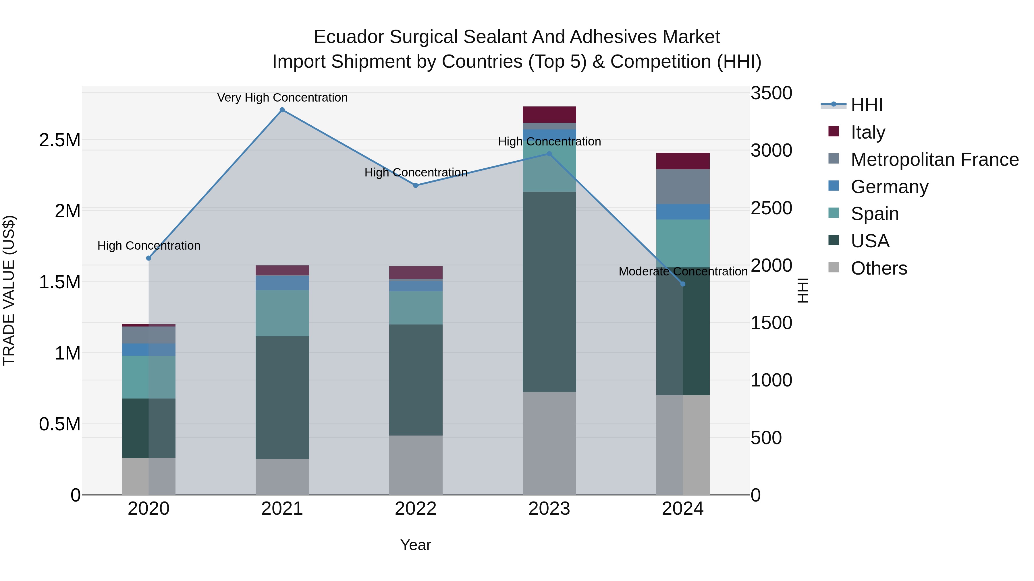 Ecuador Surgical Sealant and Adhesives Market Top 5 Importing Countries and Market Competition (HHI) Analysis