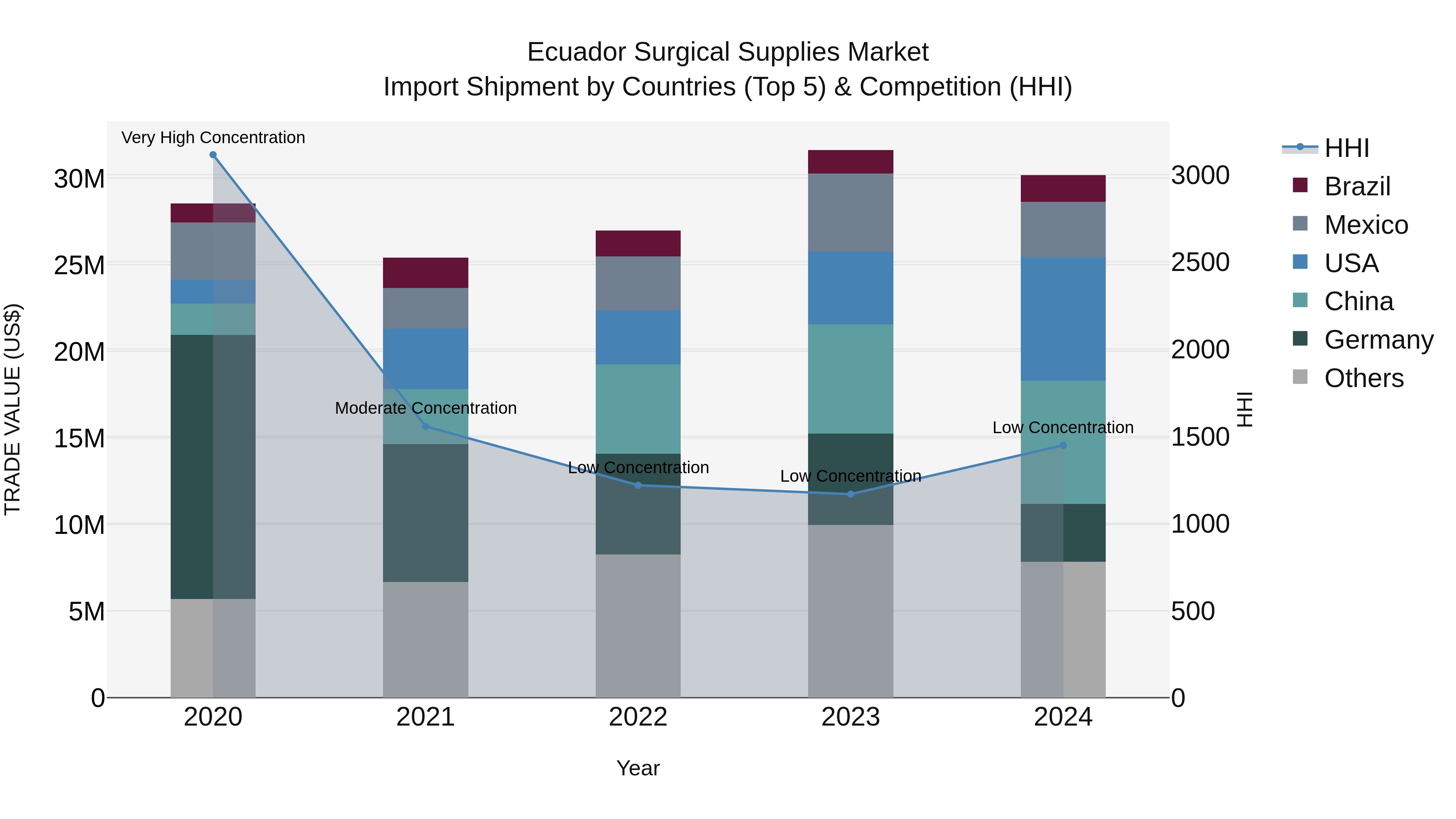 Ecuador Surgical Supplies Market Top 5 Importing Countries and Market Competition (HHI) Analysis