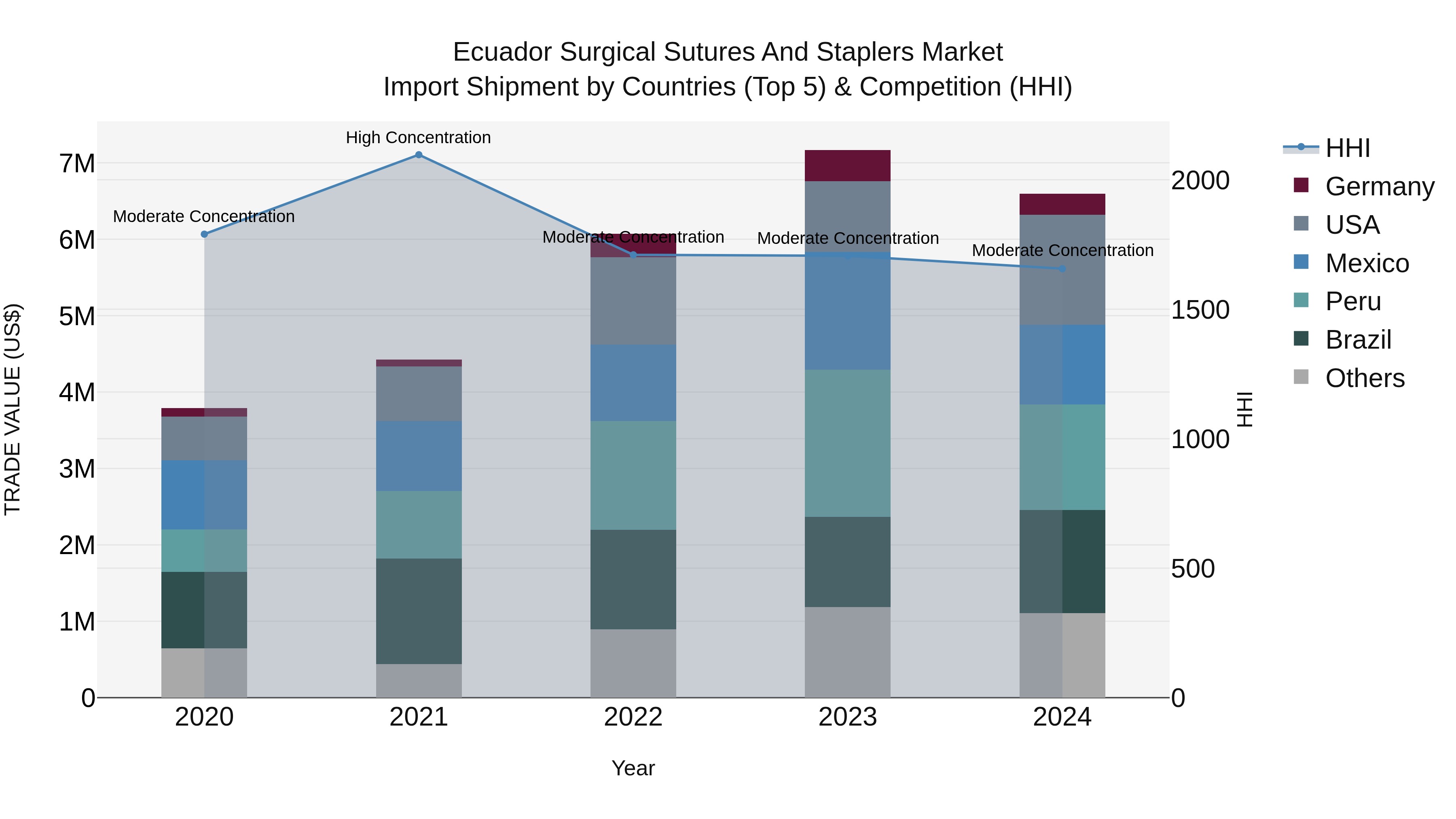 Ecuador Surgical Sutures and Staplers Market Top 5 Importing Countries and Market Competition (HHI) Analysis