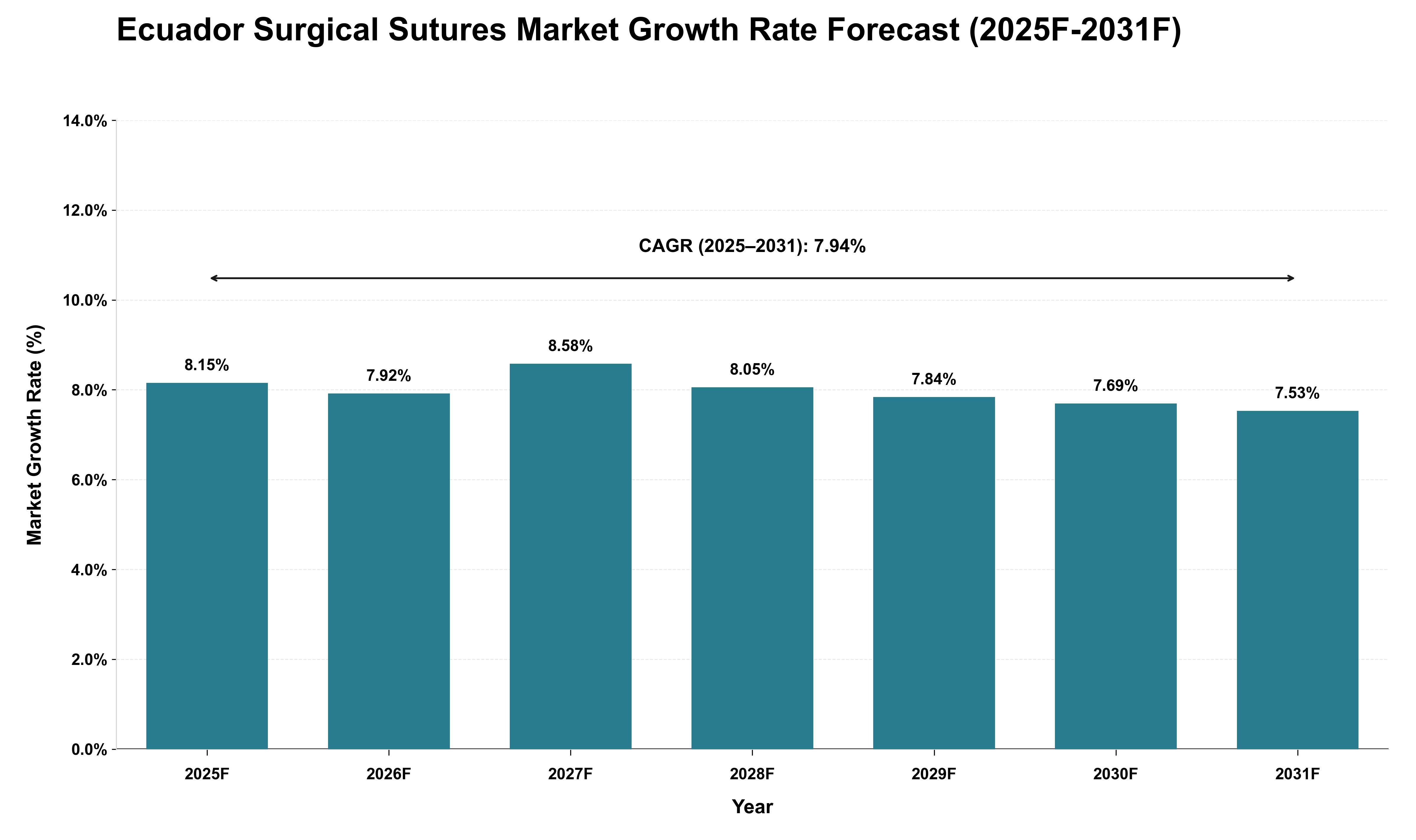 Ecuador Surgical Sutures Market Growth Rate Analysis (2025 - 2031)