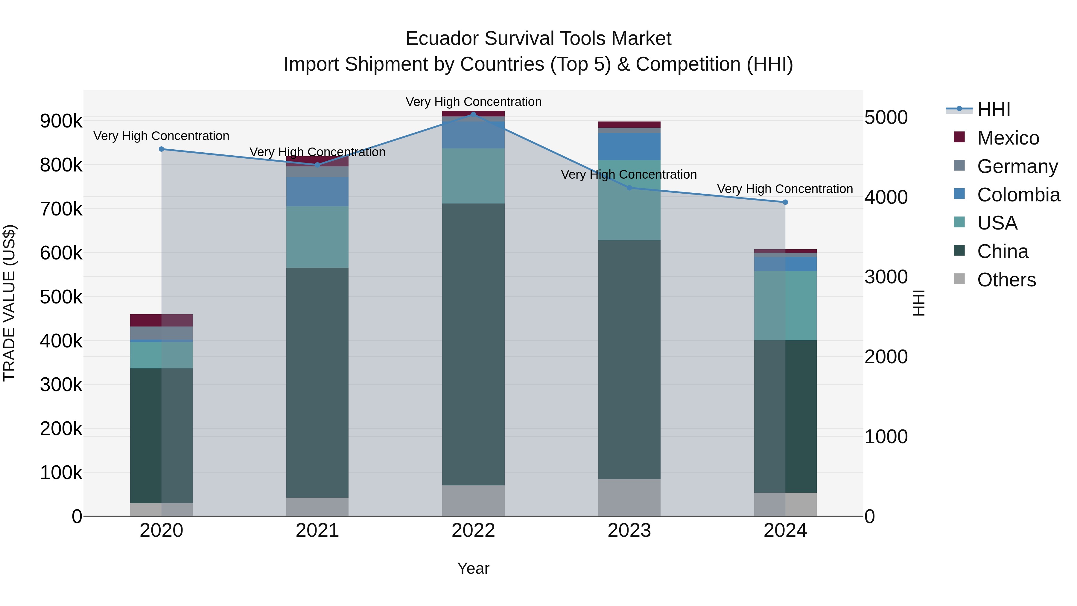 Ecuador Survival Tools Market Top 5 Importing Countries and Market Competition (HHI) Analysis