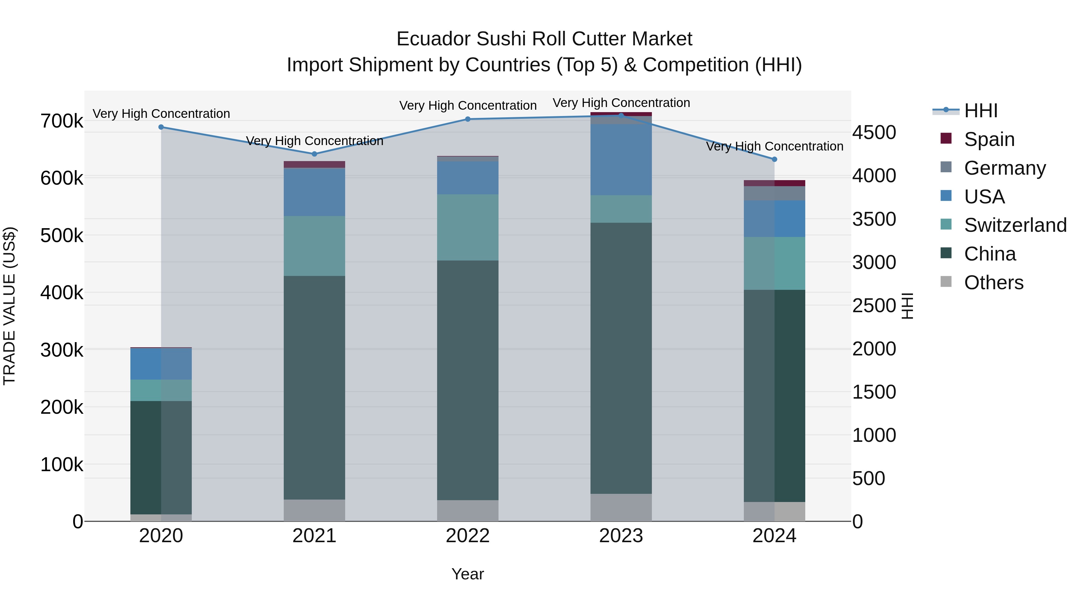 Ecuador Sushi Roll Cutter Market Top 5 Importing Countries and Market Competition (HHI) Analysis