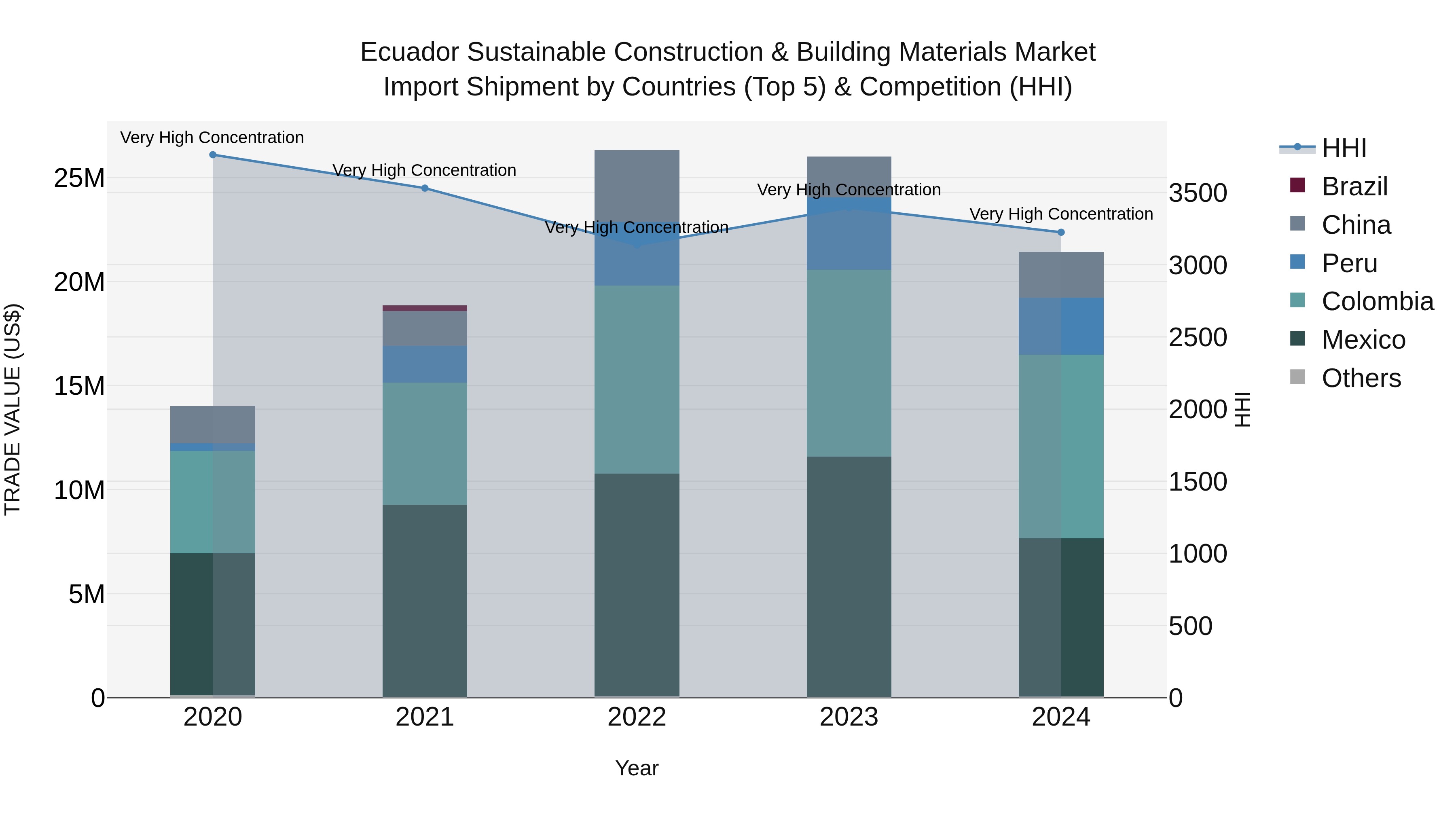 Ecuador Sustainable Construction & Building Materials Market Top 5 Importing Countries and Market Competition (HHI) Analysis