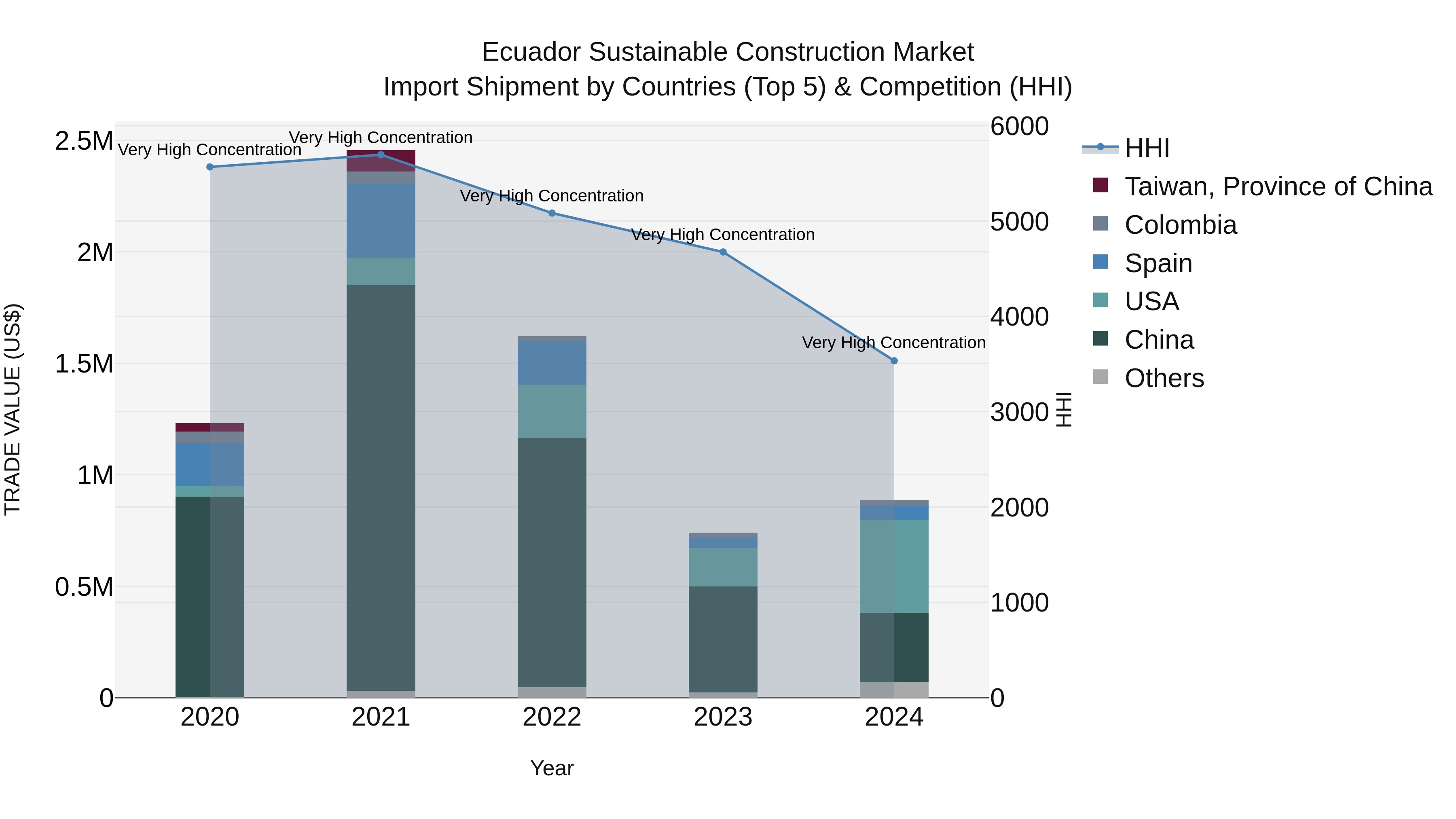 Ecuador Sustainable Construction Market Top 5 Importing Countries and Market Competition (HHI) Analysis