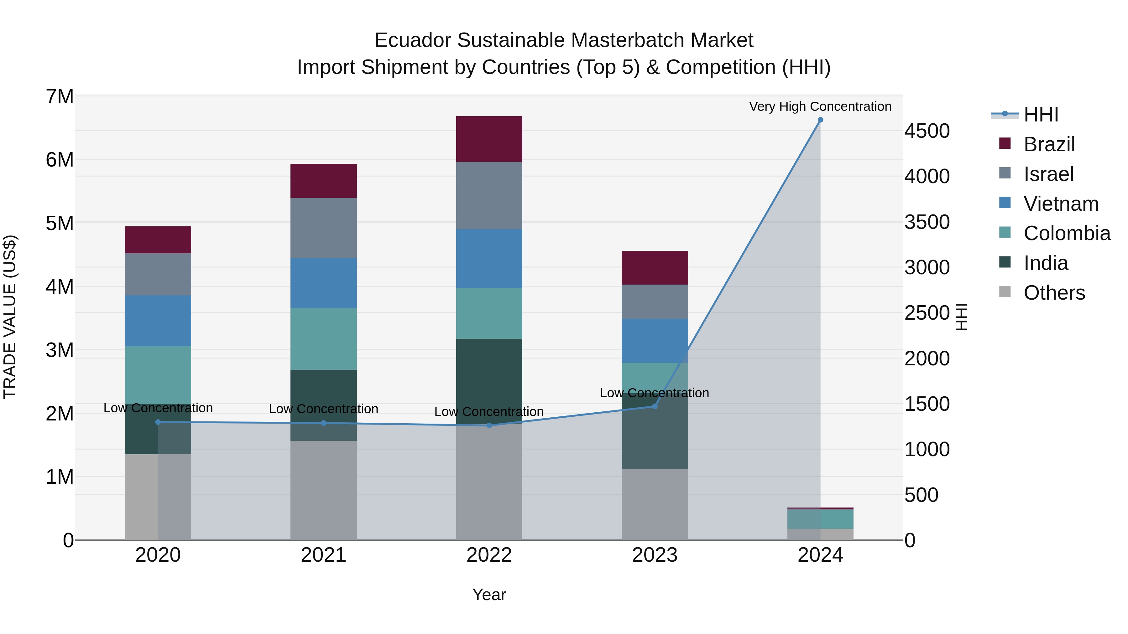 Ecuador Sustainable Masterbatch Market Top 5 Importing Countries and Market Competition (HHI) Analysis