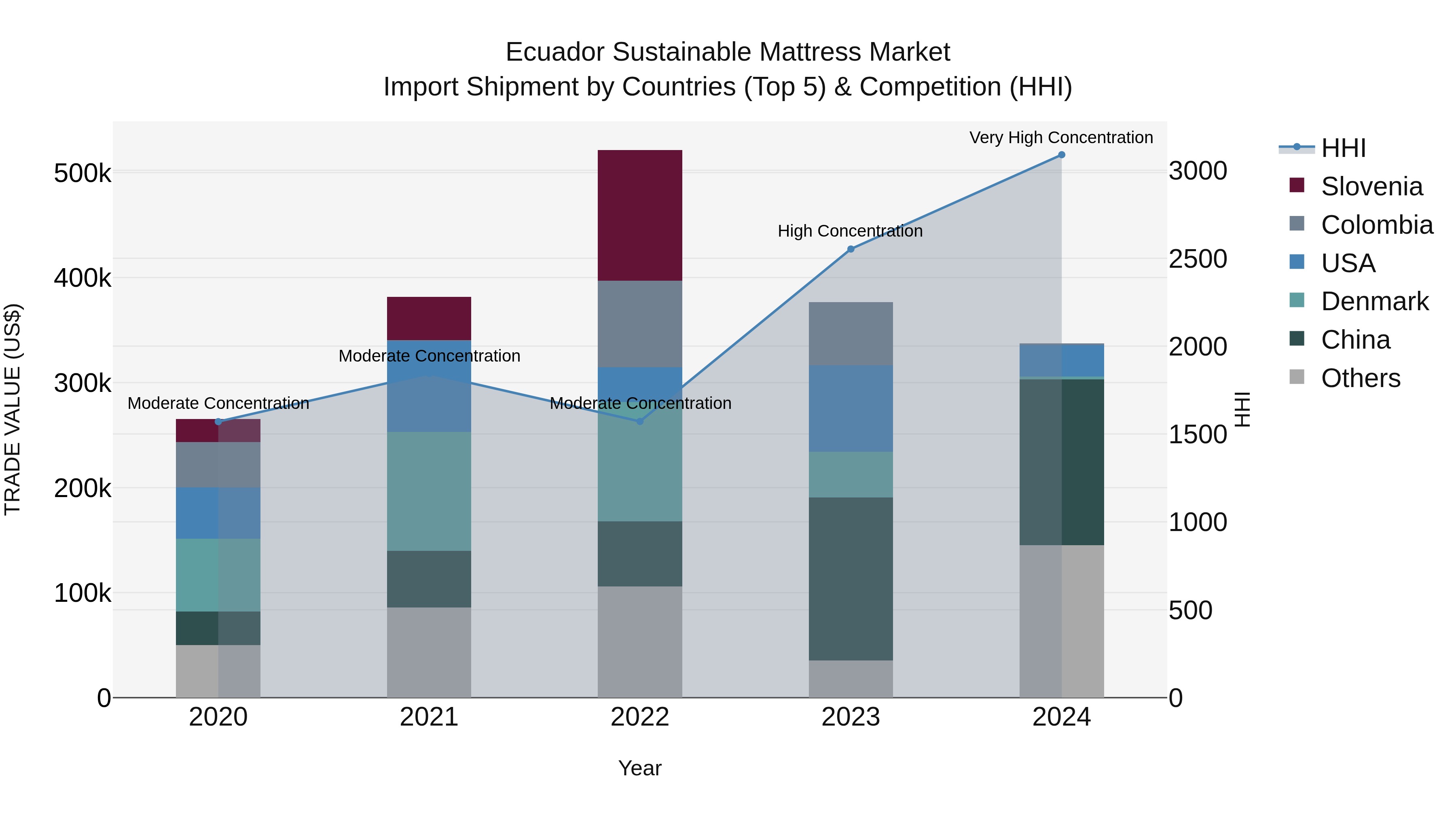 Ecuador Sustainable Mattress Market Top 5 Importing Countries and Market Competition (HHI) Analysis