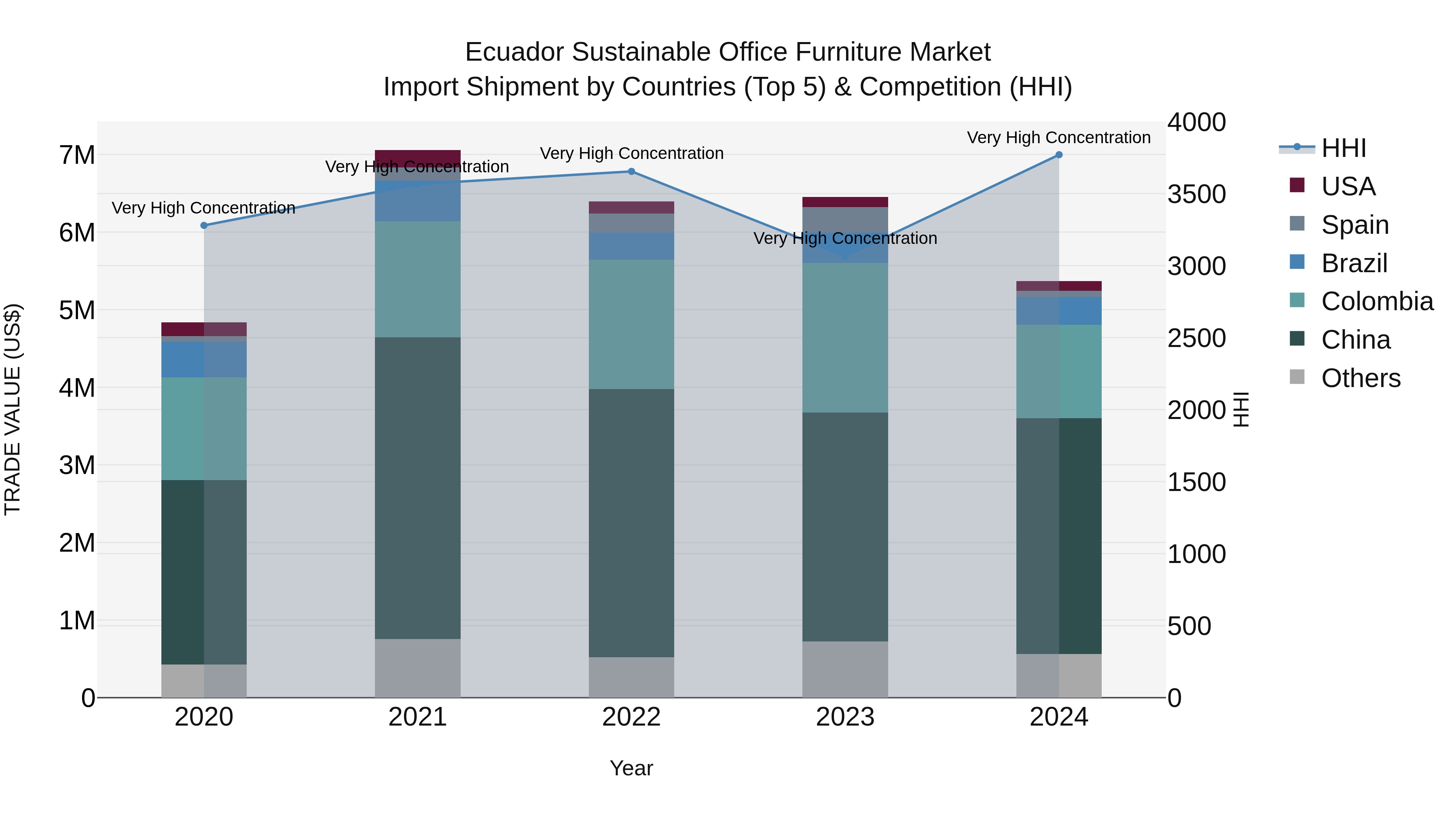 Ecuador Sustainable Office Furniture Market Top 5 Importing Countries and Market Competition (HHI) Analysis