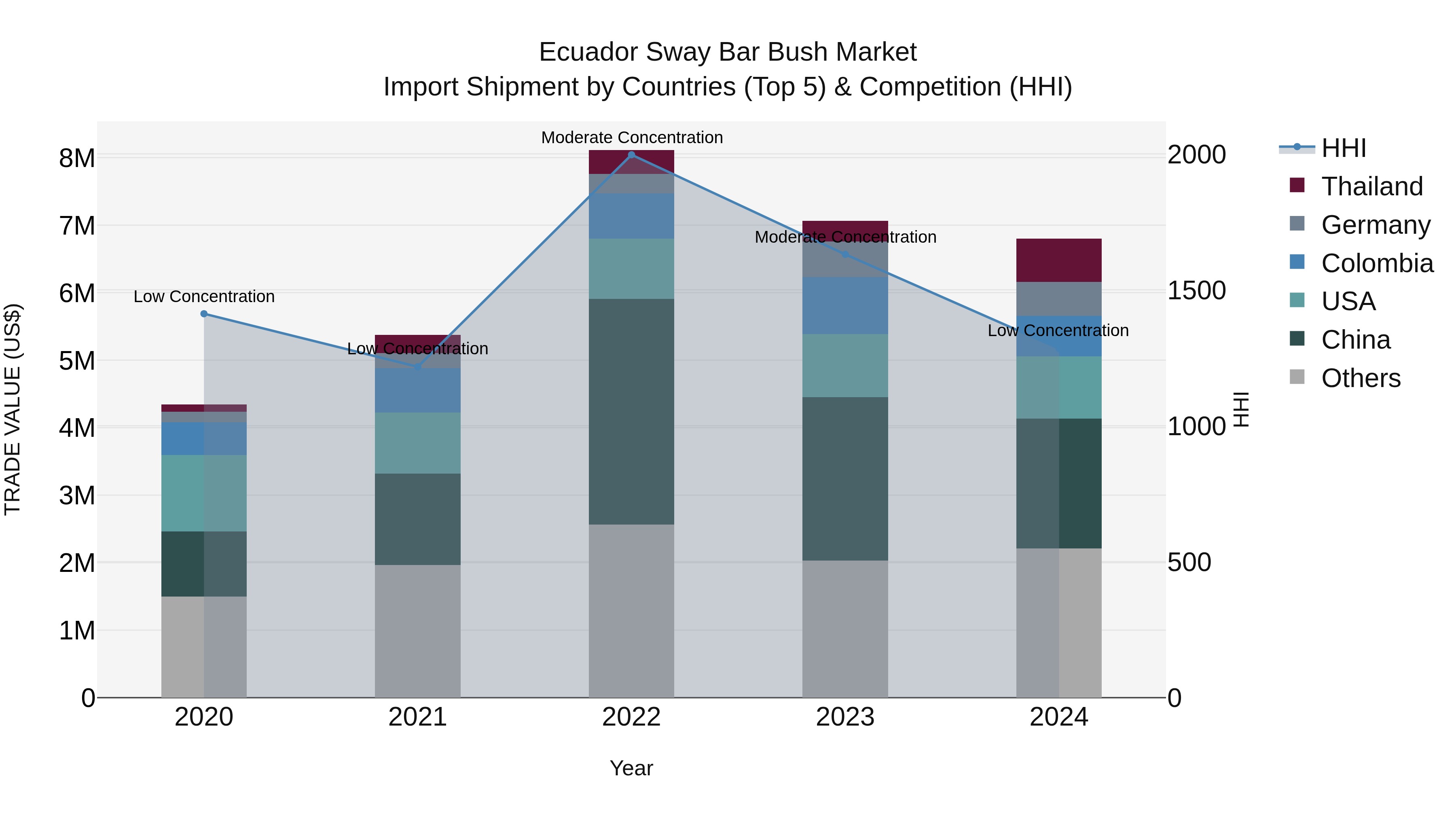 Ecuador Sway Bar Bush Market Top 5 Importing Countries and Market Competition (HHI) Analysis
