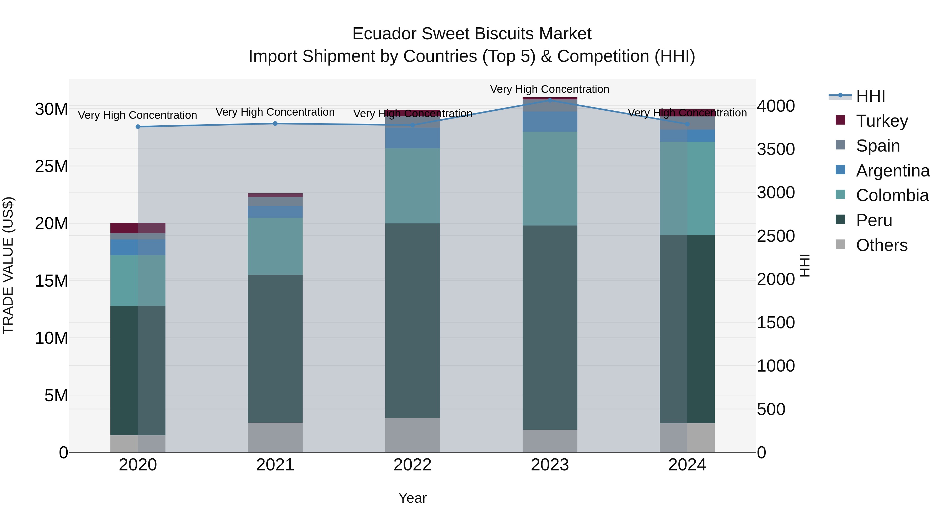 Ecuador Sweet Biscuits Market Top 5 Importing Countries and Market Competition (HHI) Analysis