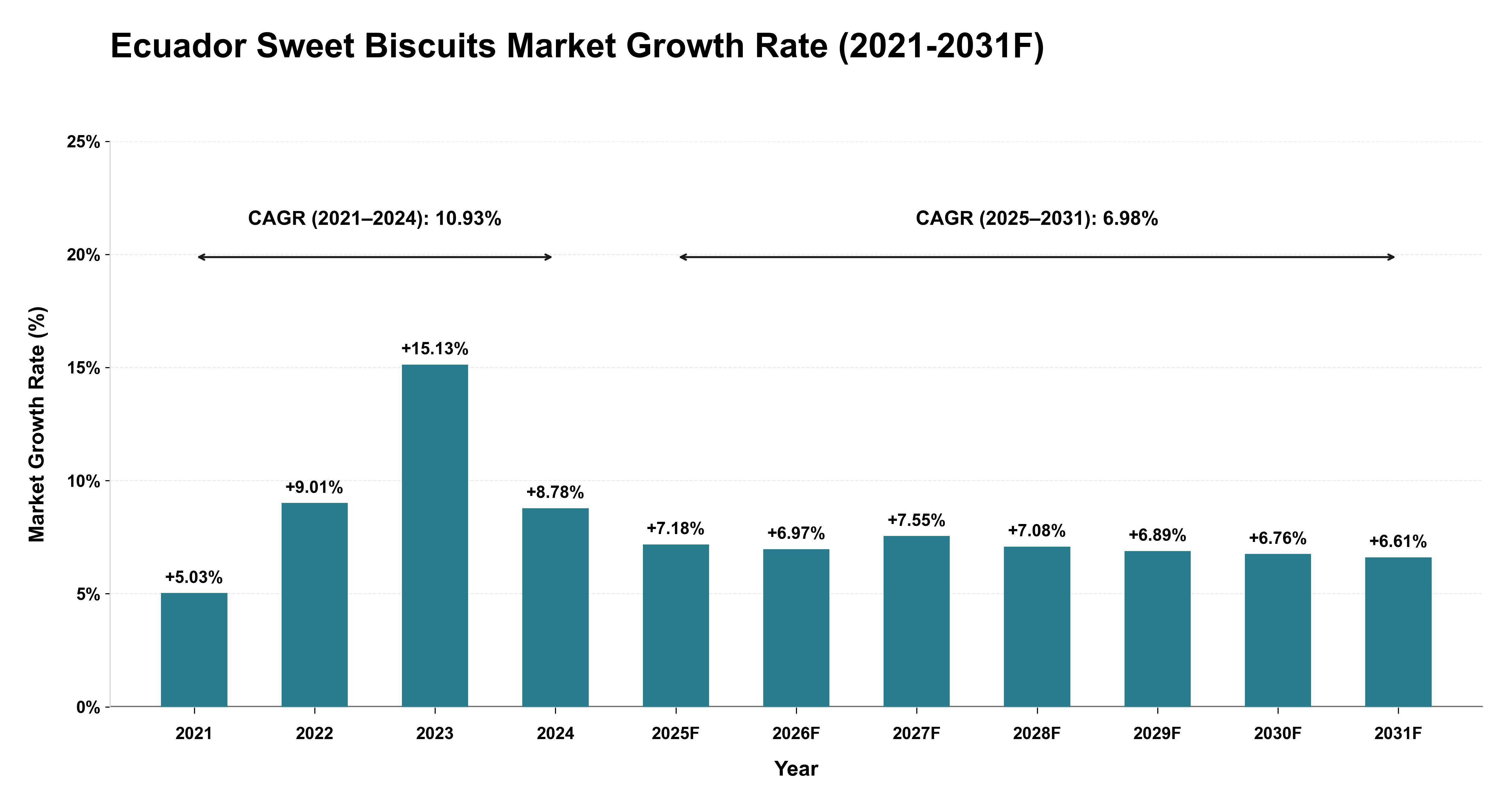 Ecuador Sweet Biscuits Market Year-wise Growth Rate (2021-2031F)