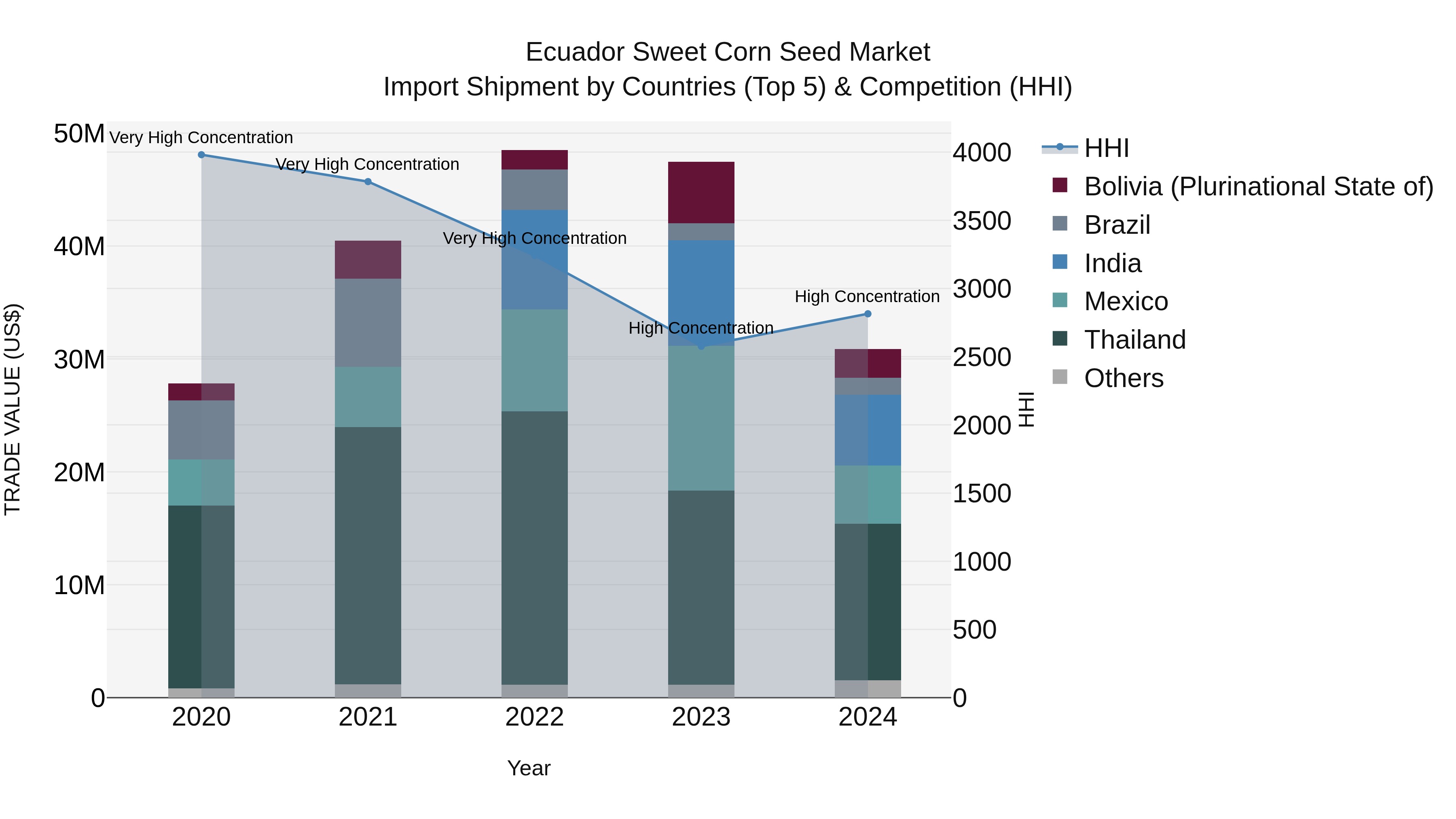 Ecuador Sweet Corn Seed Market Top 5 Importing Countries and Market Competition (HHI) Analysis