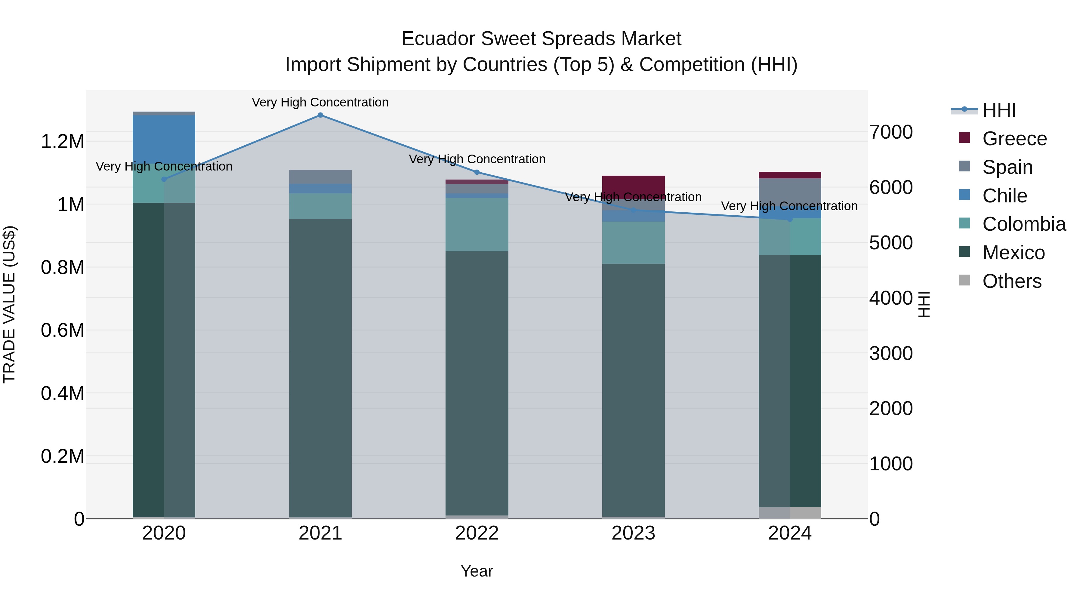 Ecuador Sweet Spreads Market Top 5 Importing Countries and Market Competition (HHI) Analysis