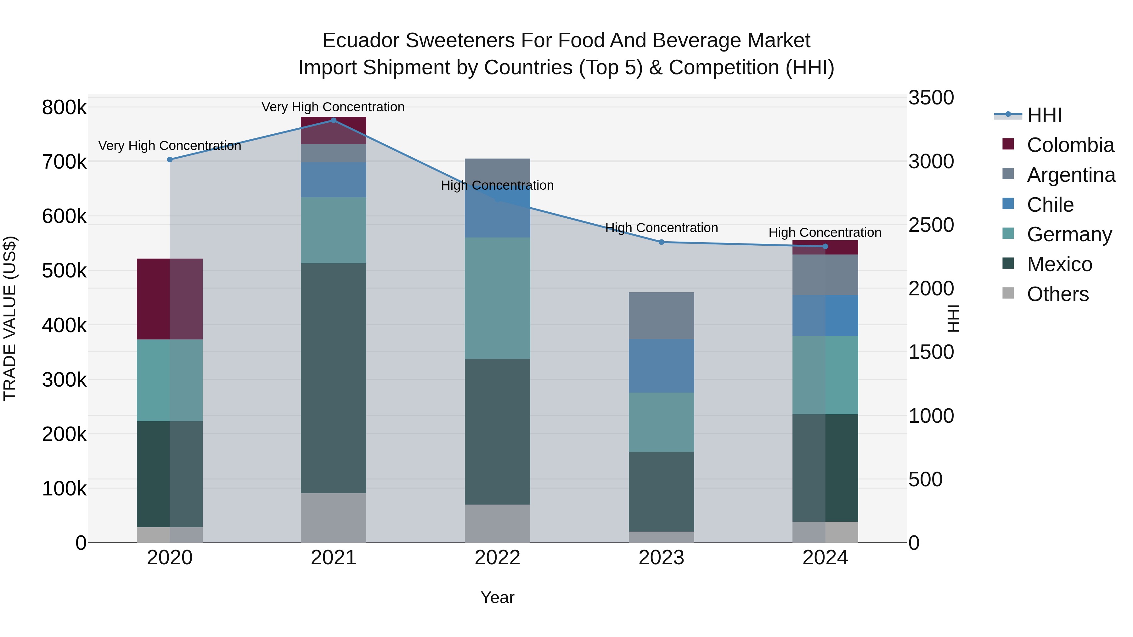 Ecuador Sweeteners for Food and Beverage Market Top 5 Importing Countries and Market Competition (HHI) Analysis