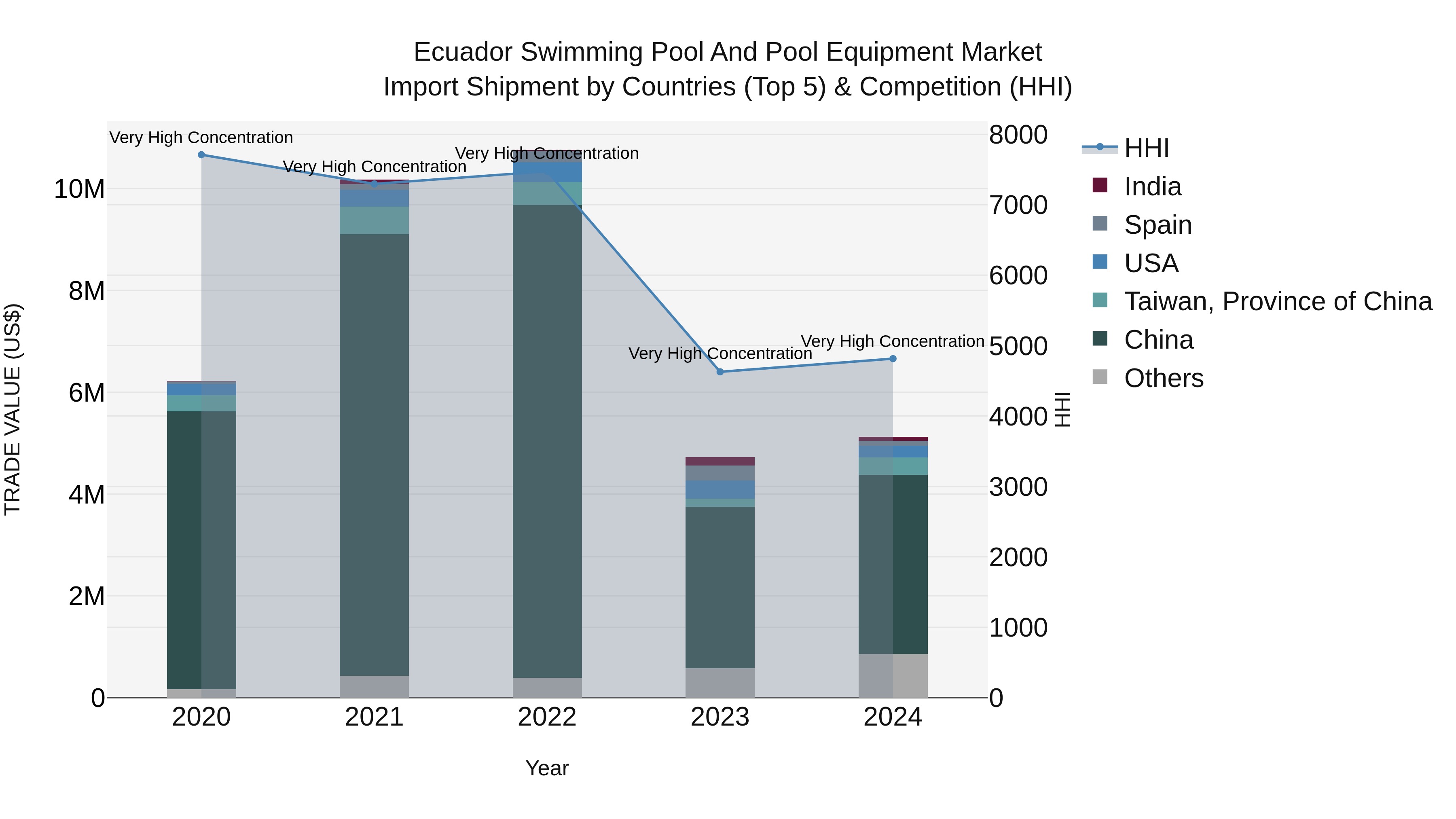 Ecuador Swimming Pool and Pool Equipment Market Top 5 Importing Countries and Market Competition (HHI) Analysis
