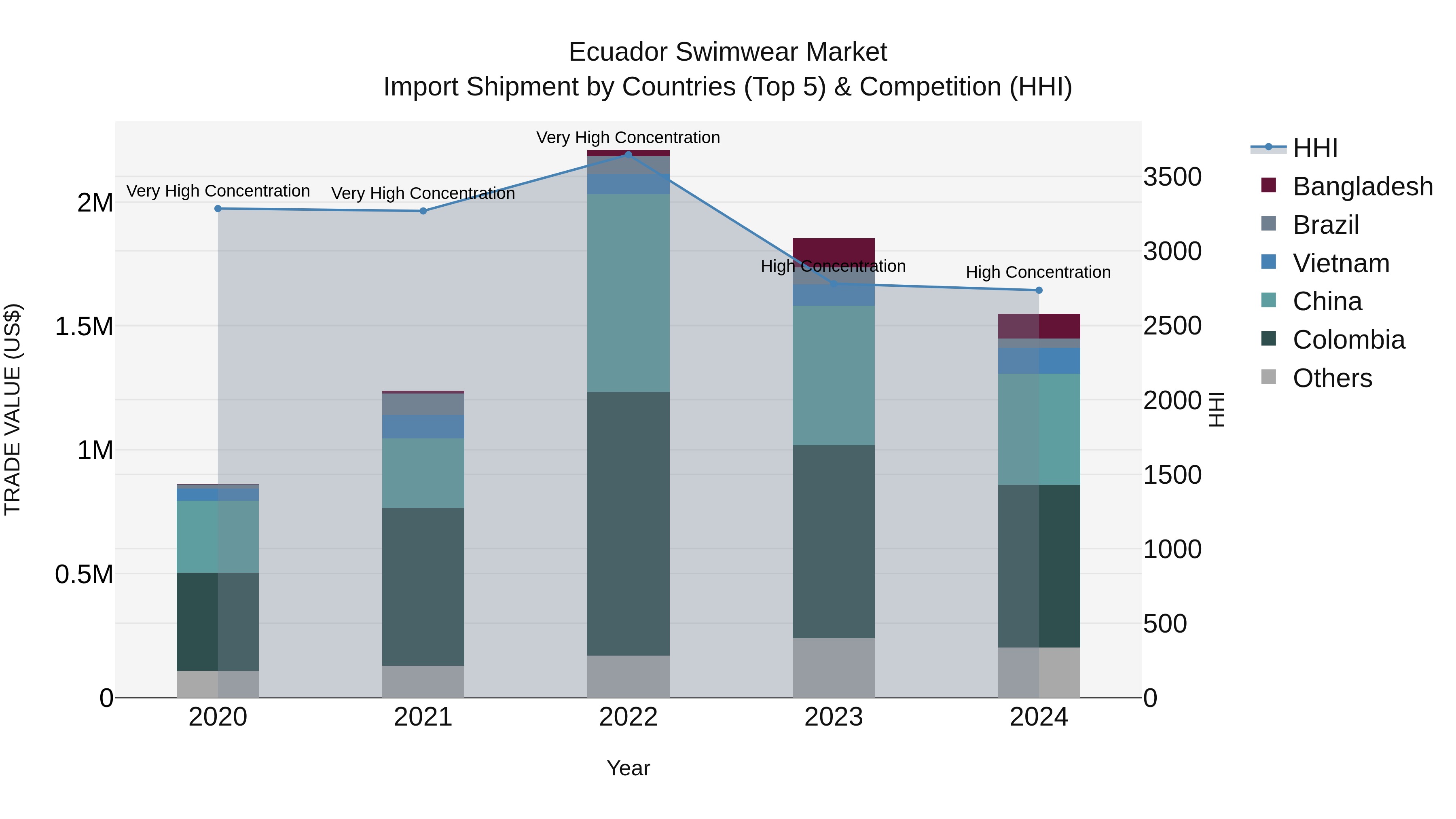 Ecuador Swimwear Market Top 5 Importing Countries and Market Competition (HHI) Analysis