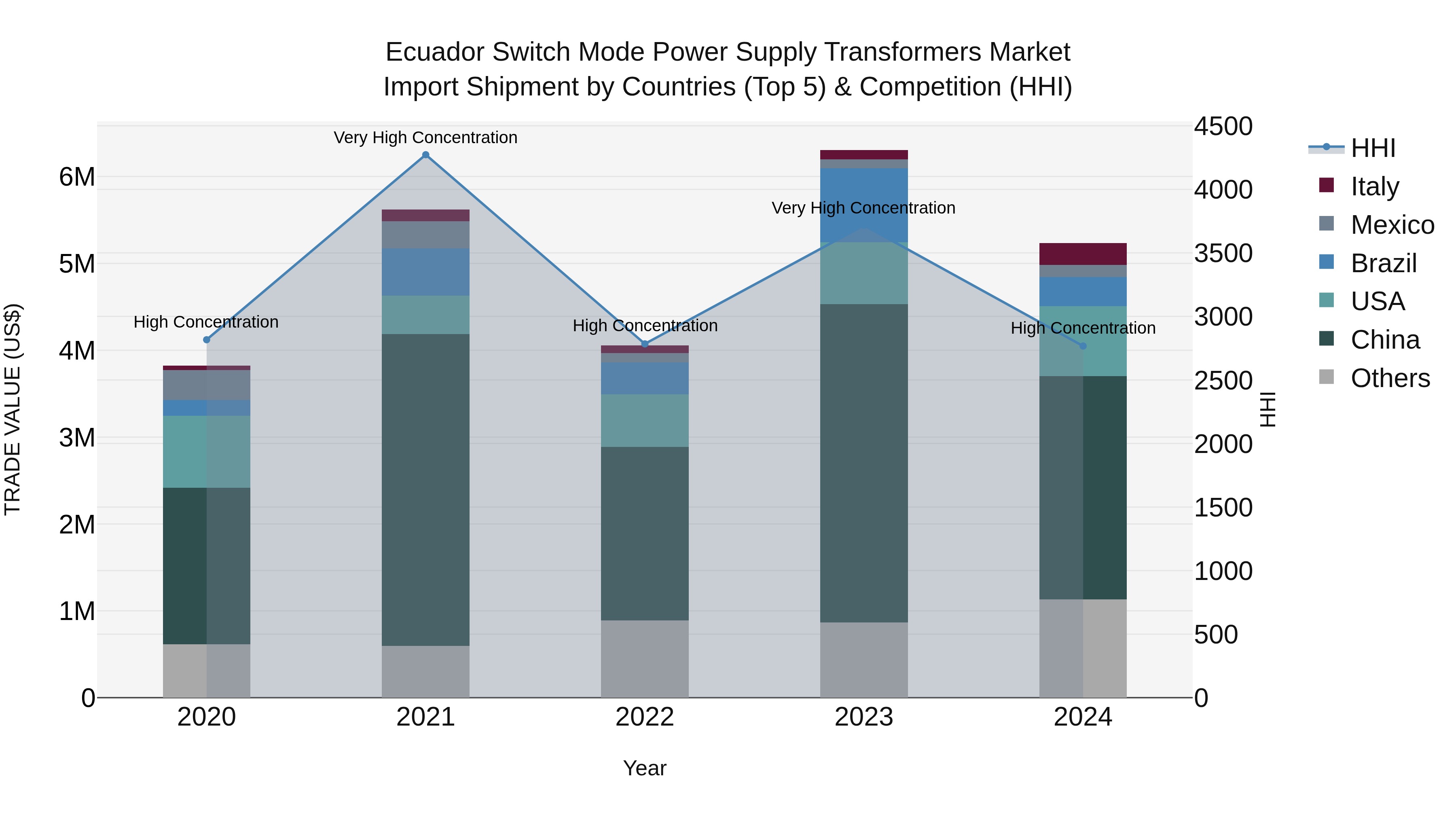 Ecuador Switch Mode Power Supply Transformers Market Top 5 Importing Countries and Market Competition (HHI) Analysis