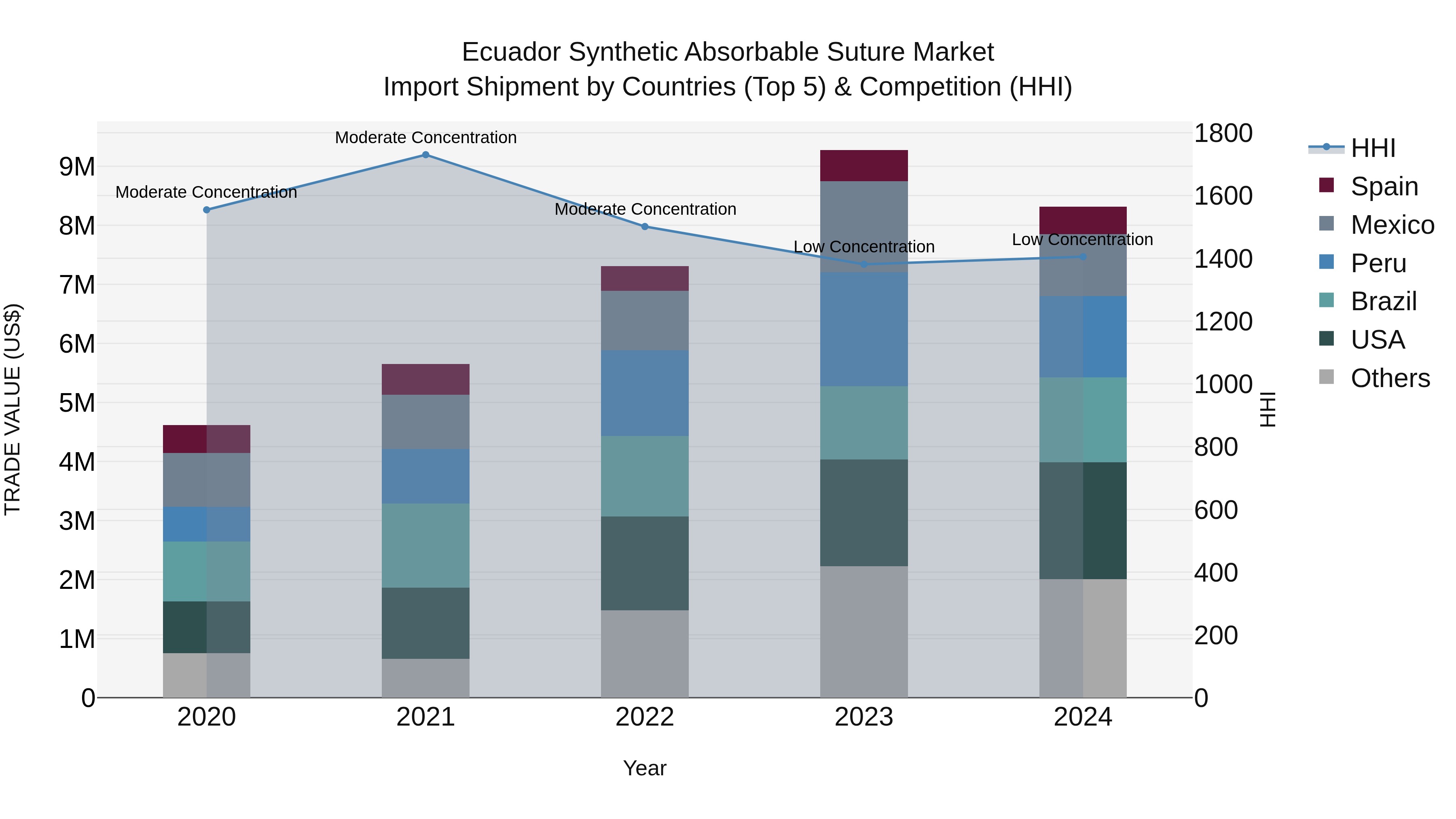 Ecuador Synthetic Absorbable Suture Market Top 5 Importing Countries and Market Competition (HHI) Analysis