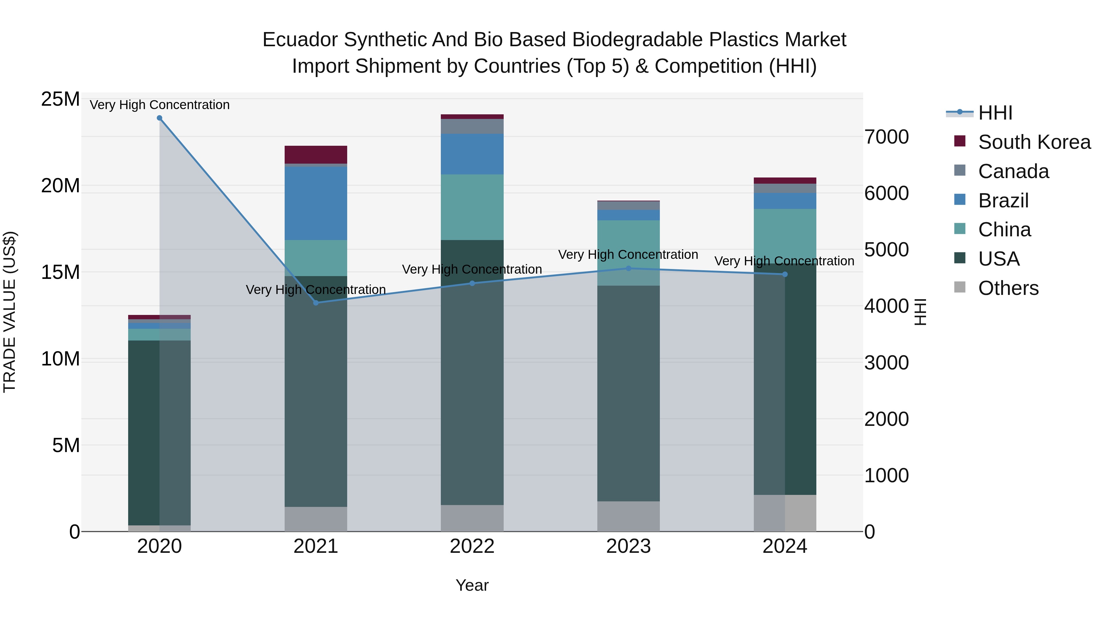 Ecuador Synthetic and Bio Based Biodegradable Plastics Market Top 5 Importing Countries and Market Competition (HHI) Analysis