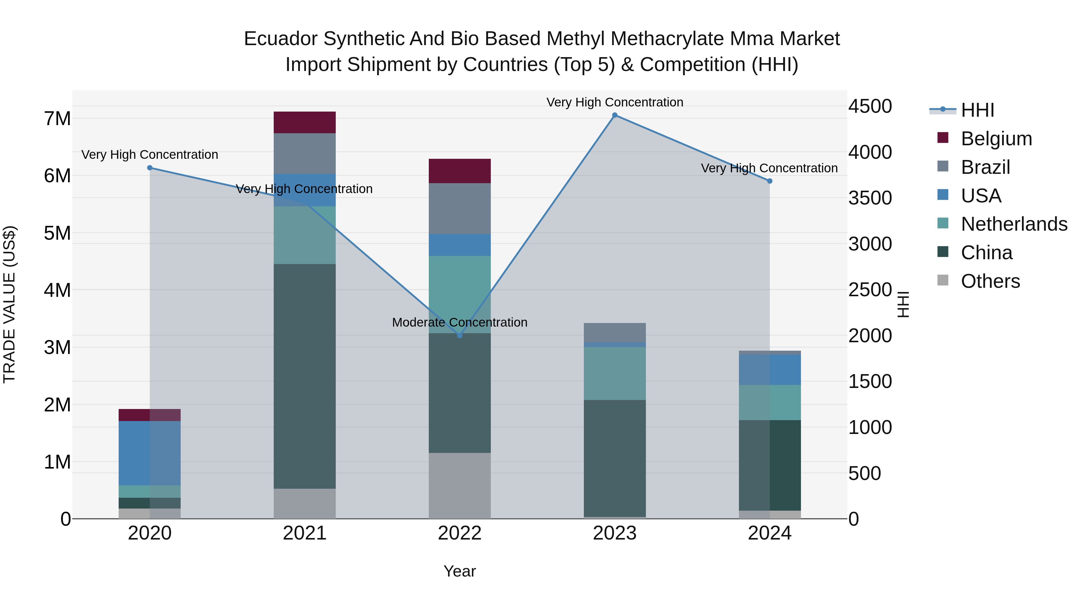 Ecuador Synthetic and Bio Based Methyl Methacrylate Mma Market Top 5 Importing Countries and Market Competition (HHI) Analysis
